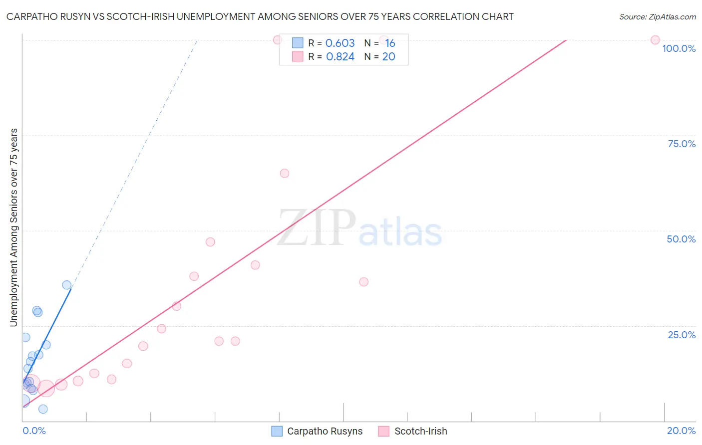 Carpatho Rusyn vs Scotch-Irish Unemployment Among Seniors over 75 years