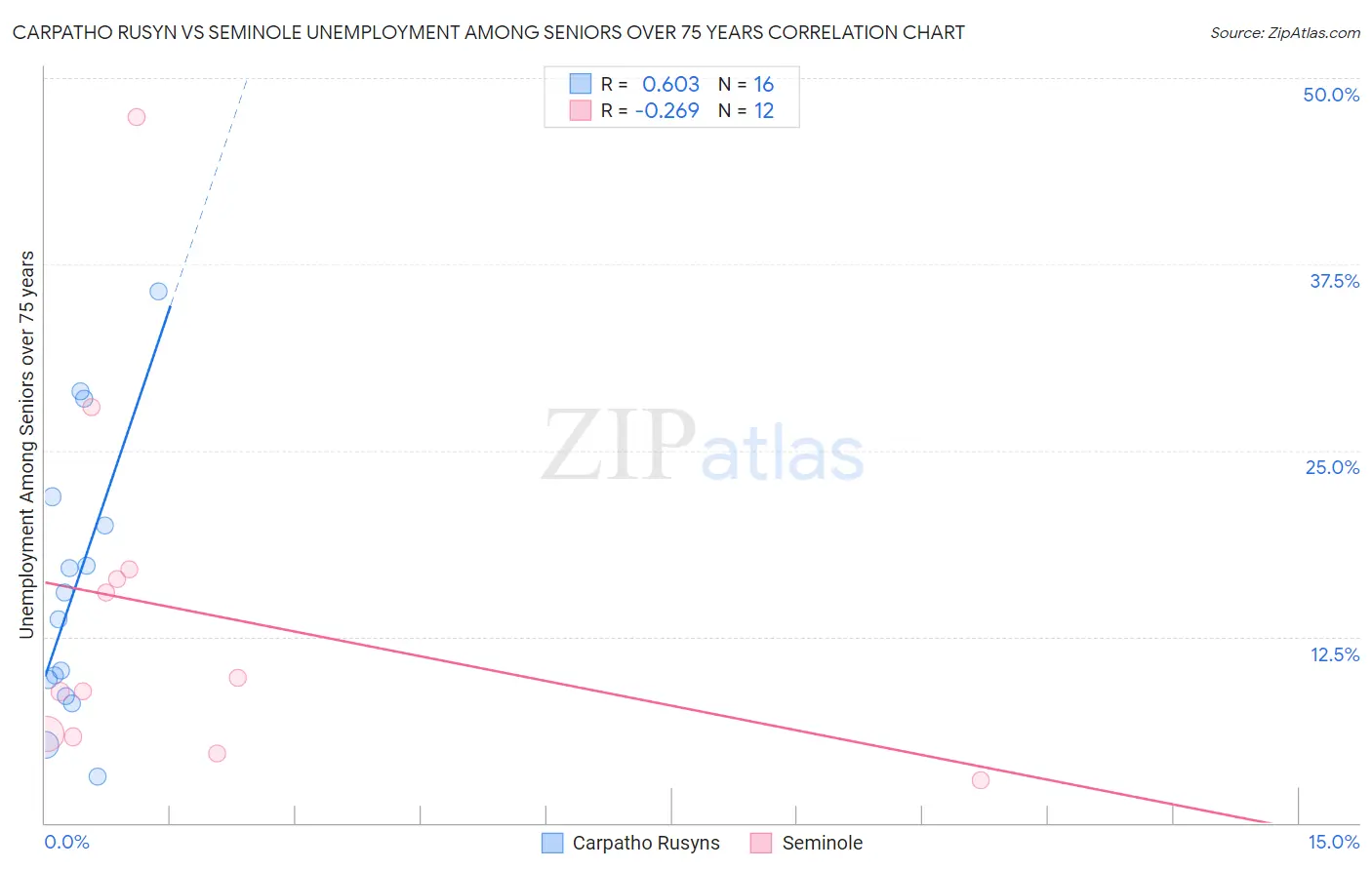 Carpatho Rusyn vs Seminole Unemployment Among Seniors over 75 years