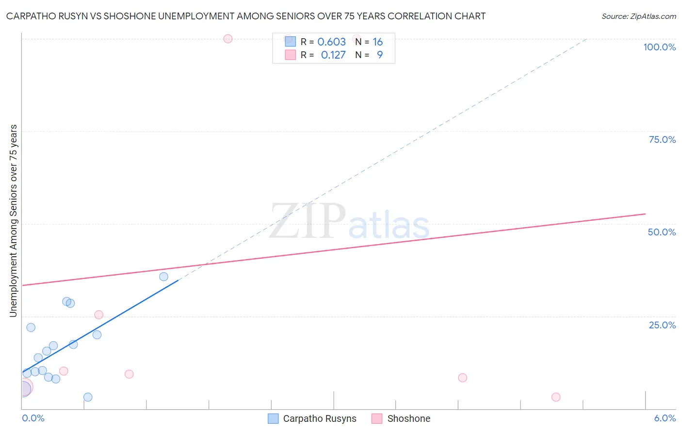 Carpatho Rusyn vs Shoshone Unemployment Among Seniors over 75 years