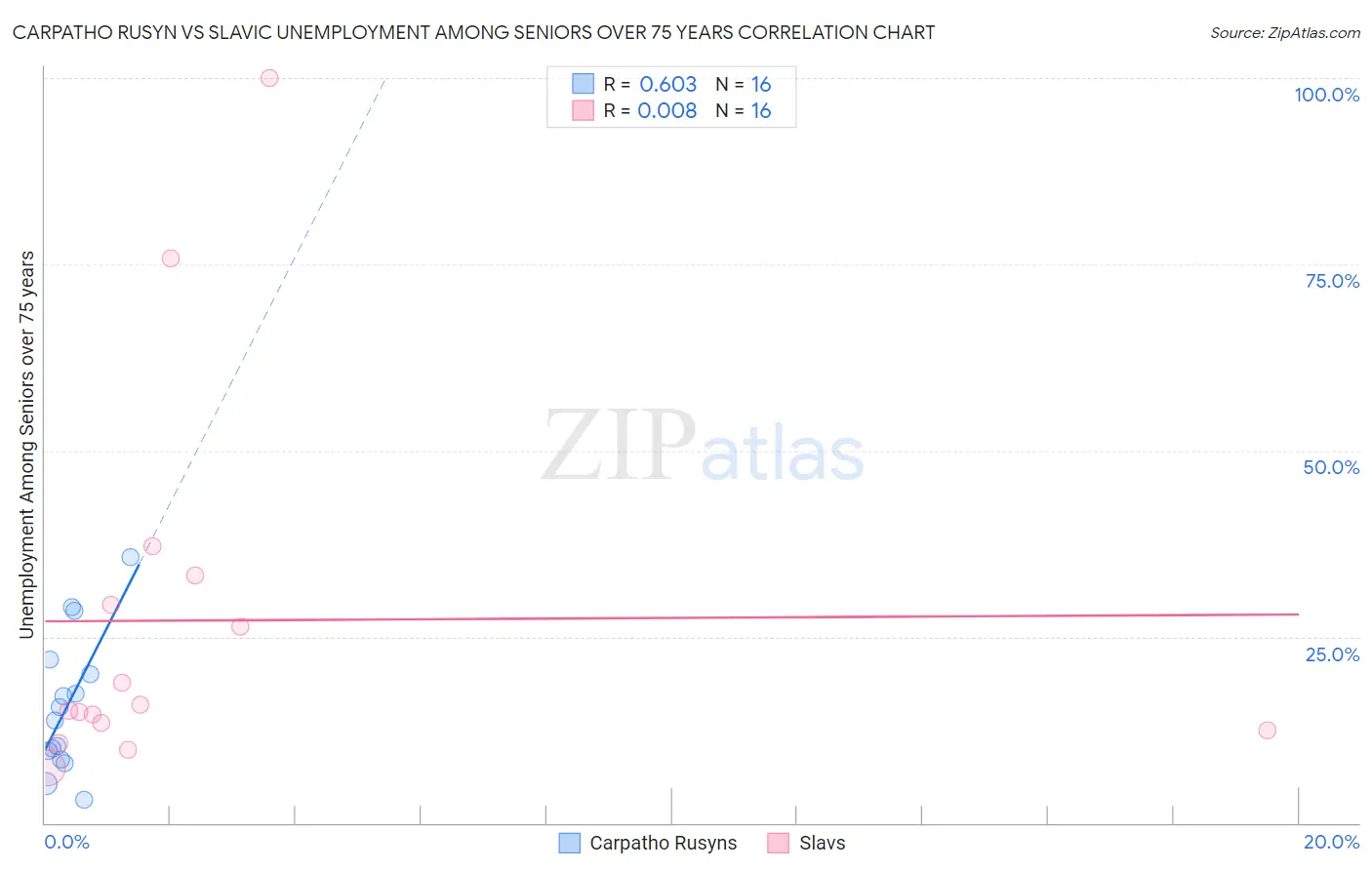 Carpatho Rusyn vs Slavic Unemployment Among Seniors over 75 years