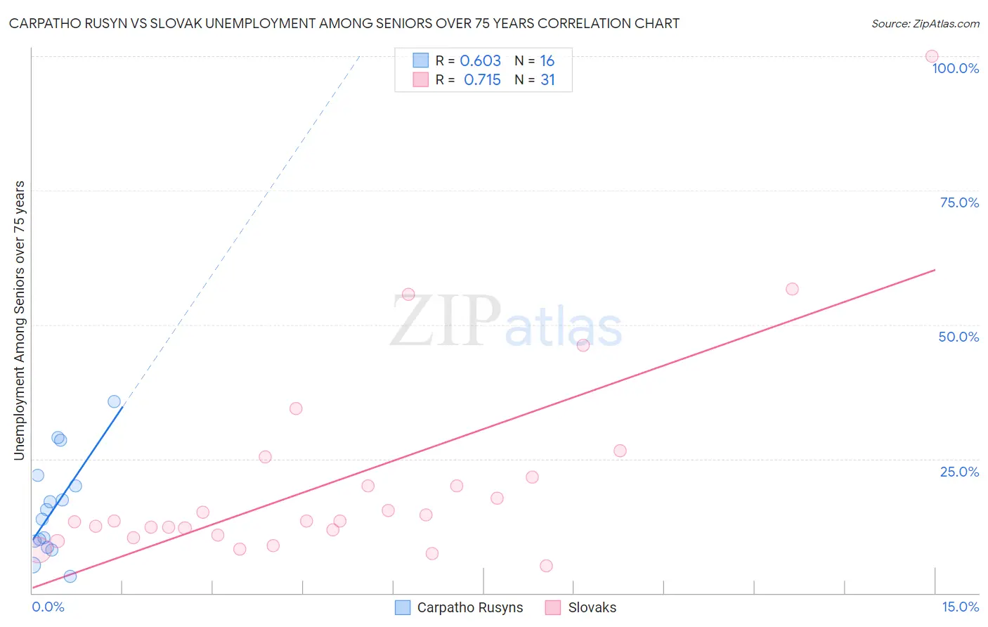 Carpatho Rusyn vs Slovak Unemployment Among Seniors over 75 years