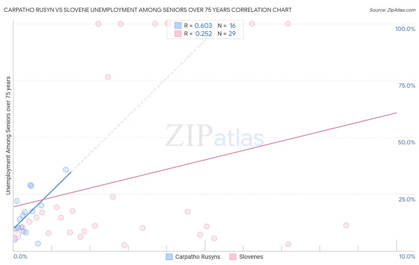 Carpatho Rusyn vs Slovene Unemployment Among Seniors over 75 years