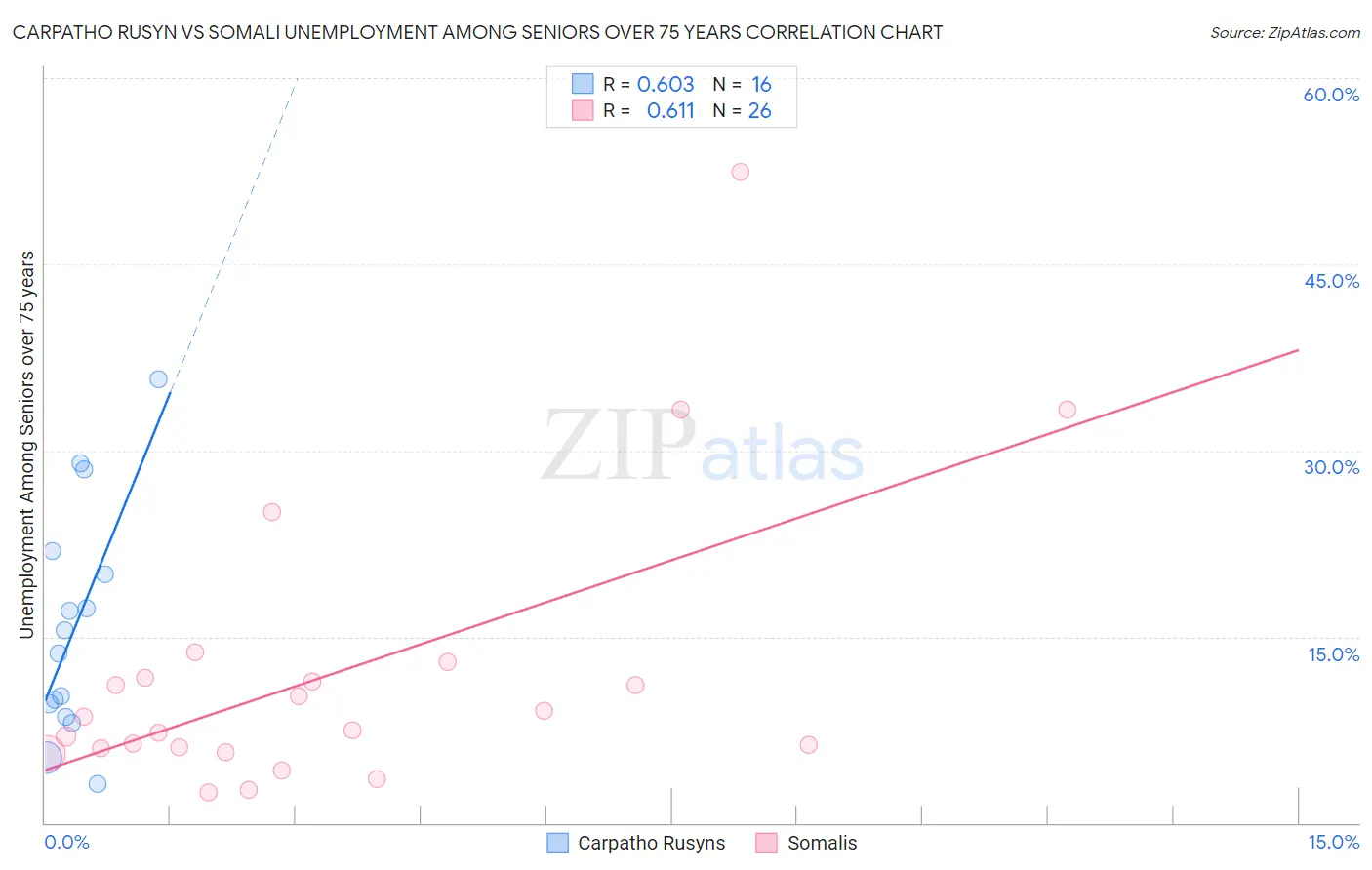 Carpatho Rusyn vs Somali Unemployment Among Seniors over 75 years