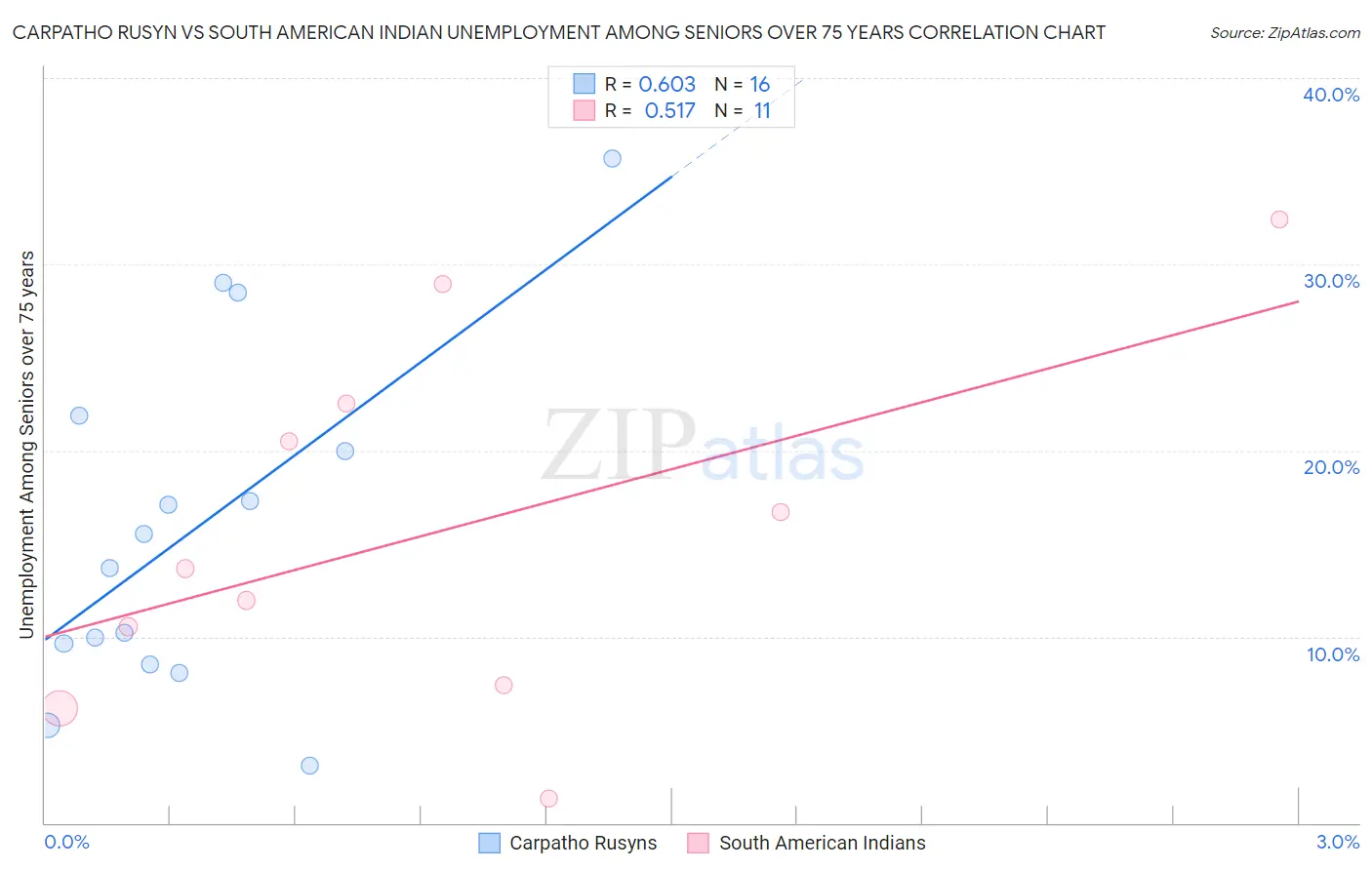 Carpatho Rusyn vs South American Indian Unemployment Among Seniors over 75 years