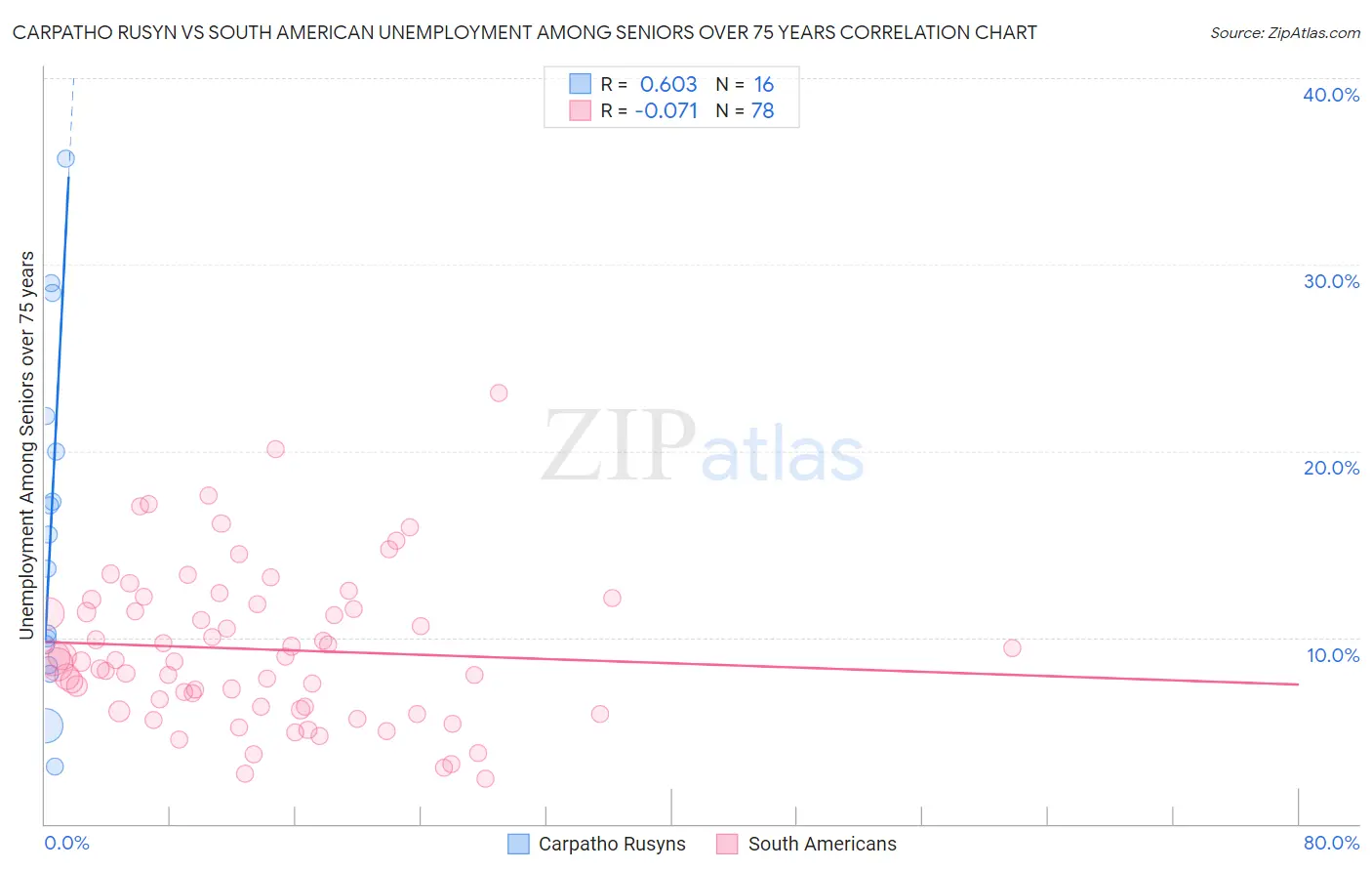 Carpatho Rusyn vs South American Unemployment Among Seniors over 75 years