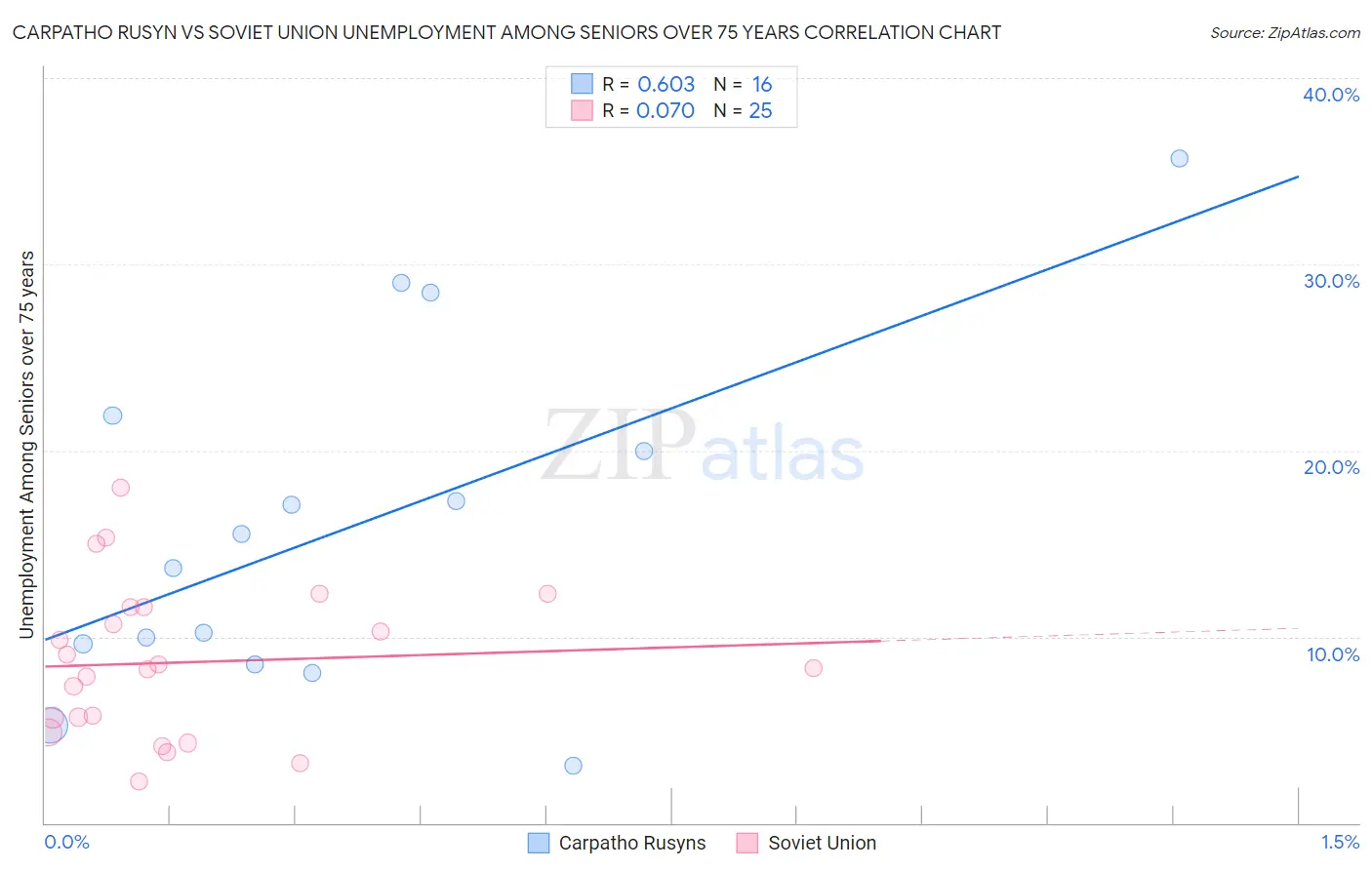 Carpatho Rusyn vs Soviet Union Unemployment Among Seniors over 75 years