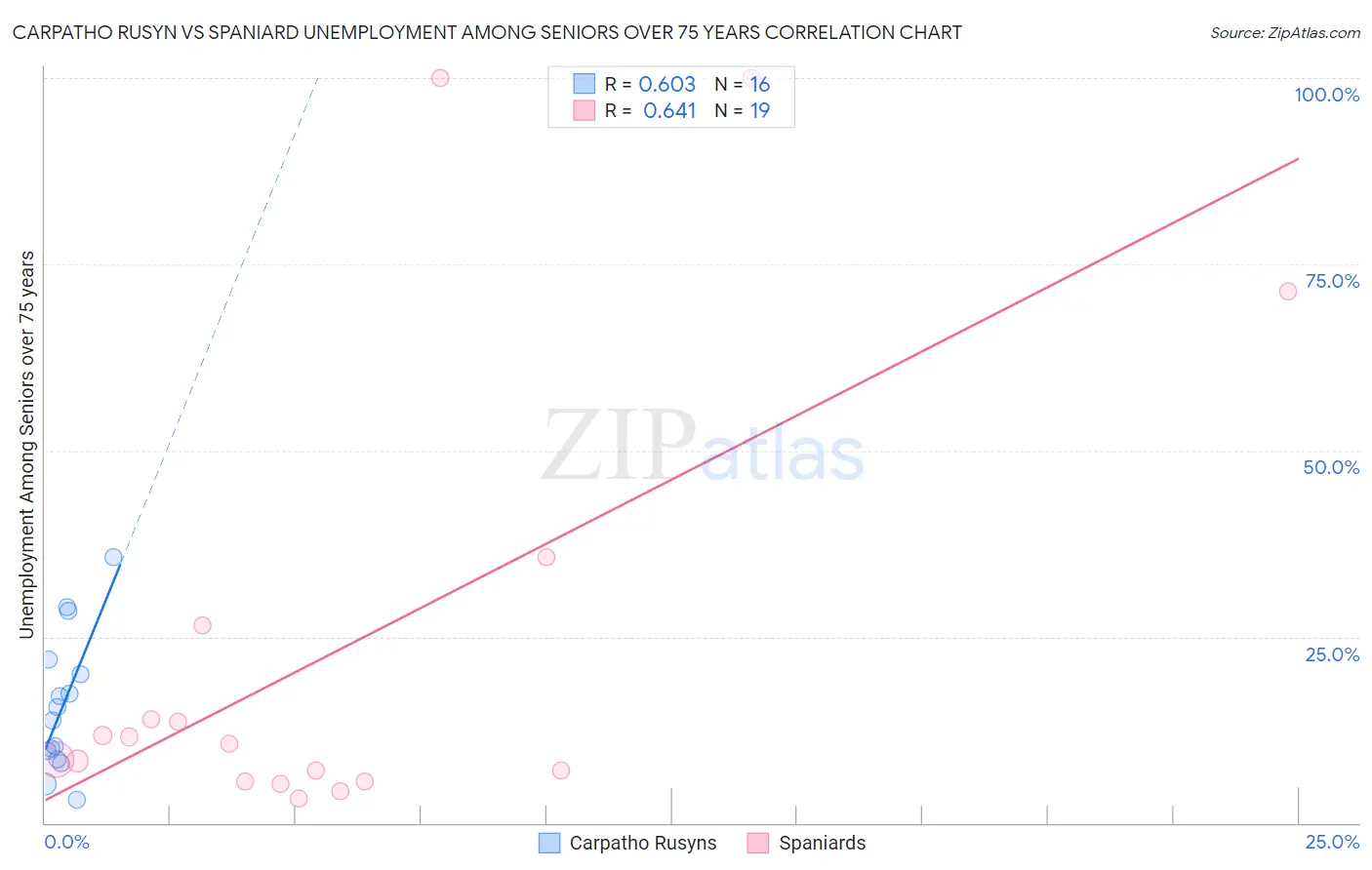 Carpatho Rusyn vs Spaniard Unemployment Among Seniors over 75 years