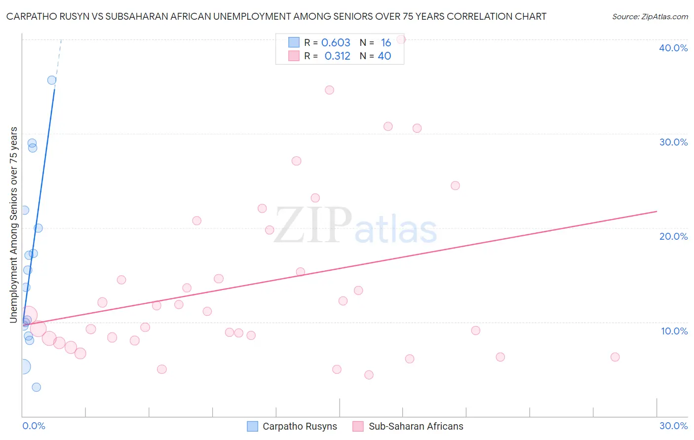 Carpatho Rusyn vs Subsaharan African Unemployment Among Seniors over 75 years