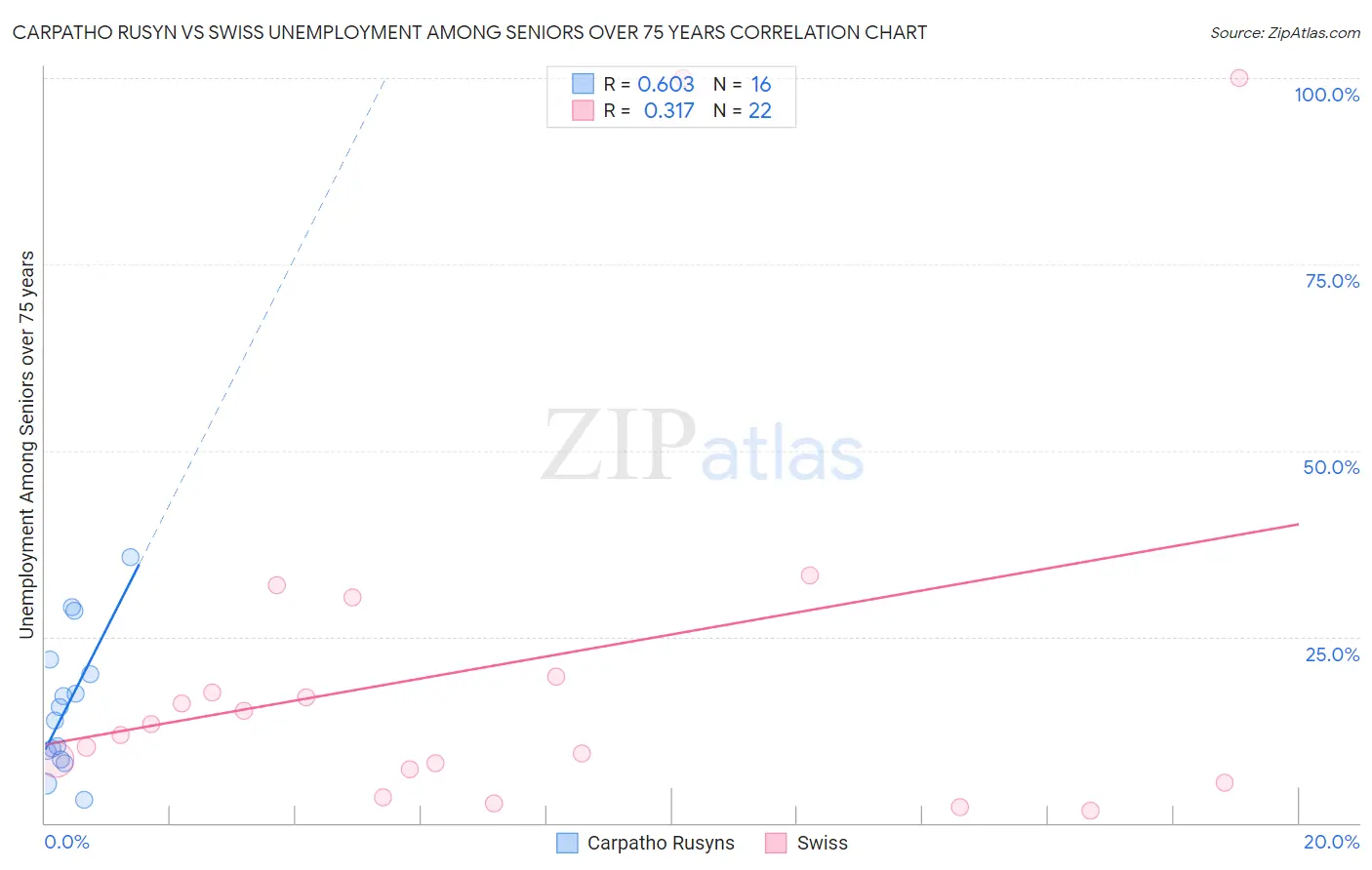 Carpatho Rusyn vs Swiss Unemployment Among Seniors over 75 years