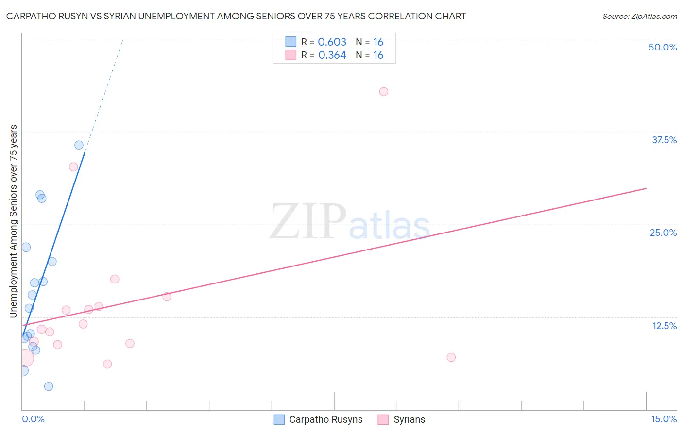 Carpatho Rusyn vs Syrian Unemployment Among Seniors over 75 years