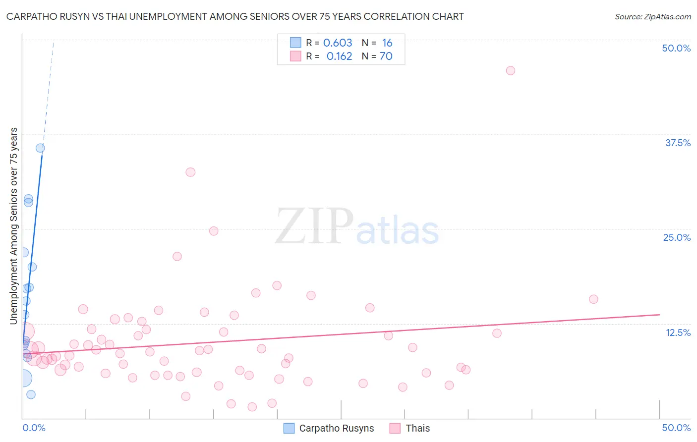 Carpatho Rusyn vs Thai Unemployment Among Seniors over 75 years