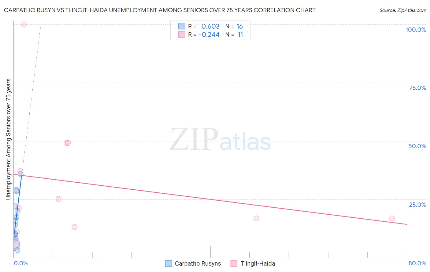 Carpatho Rusyn vs Tlingit-Haida Unemployment Among Seniors over 75 years