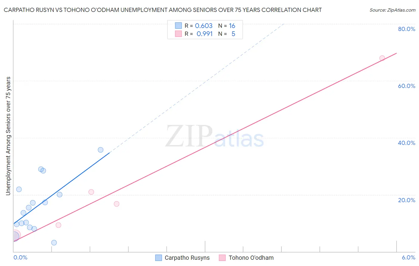 Carpatho Rusyn vs Tohono O'odham Unemployment Among Seniors over 75 years