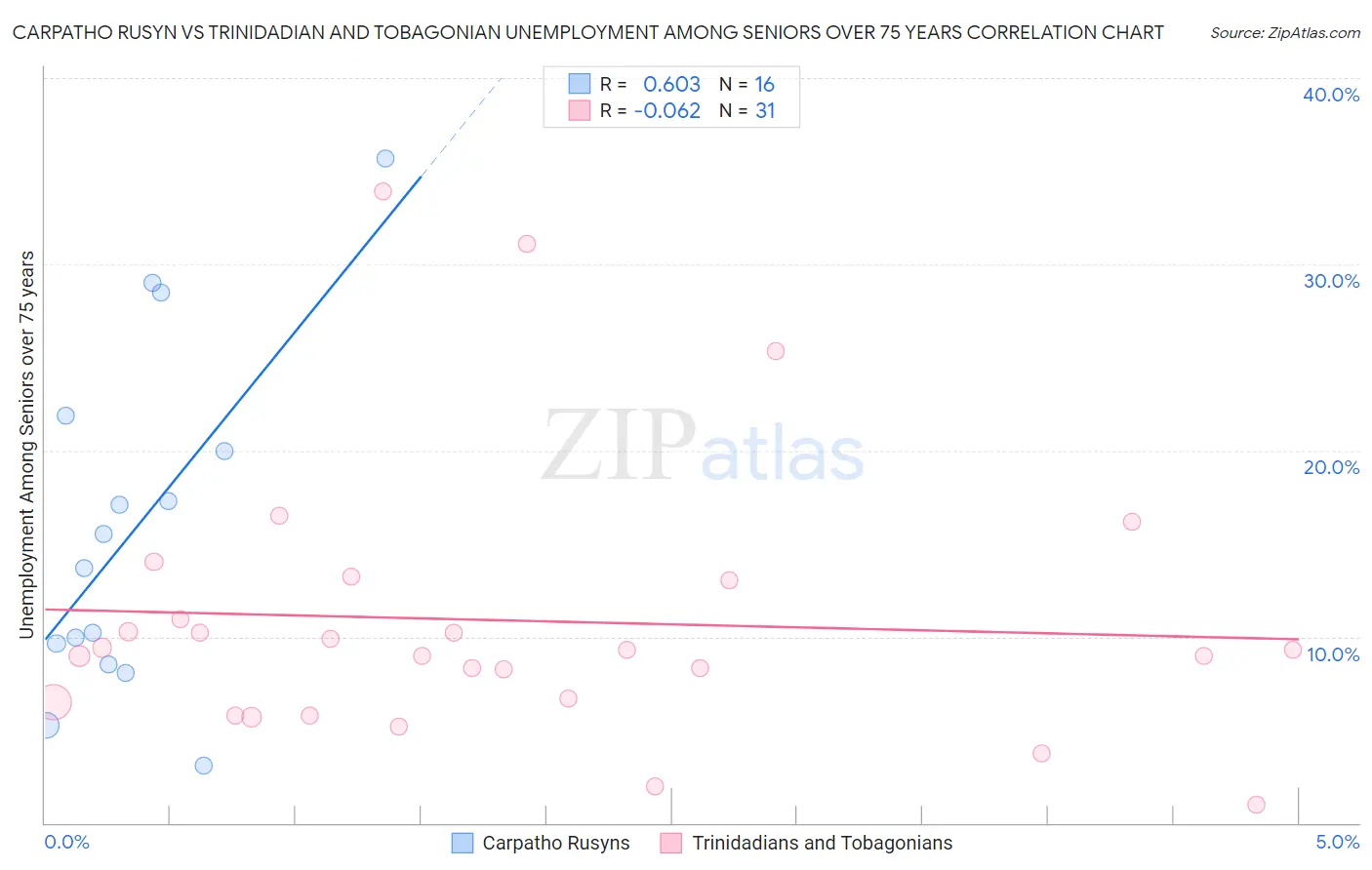 Carpatho Rusyn vs Trinidadian and Tobagonian Unemployment Among Seniors over 75 years