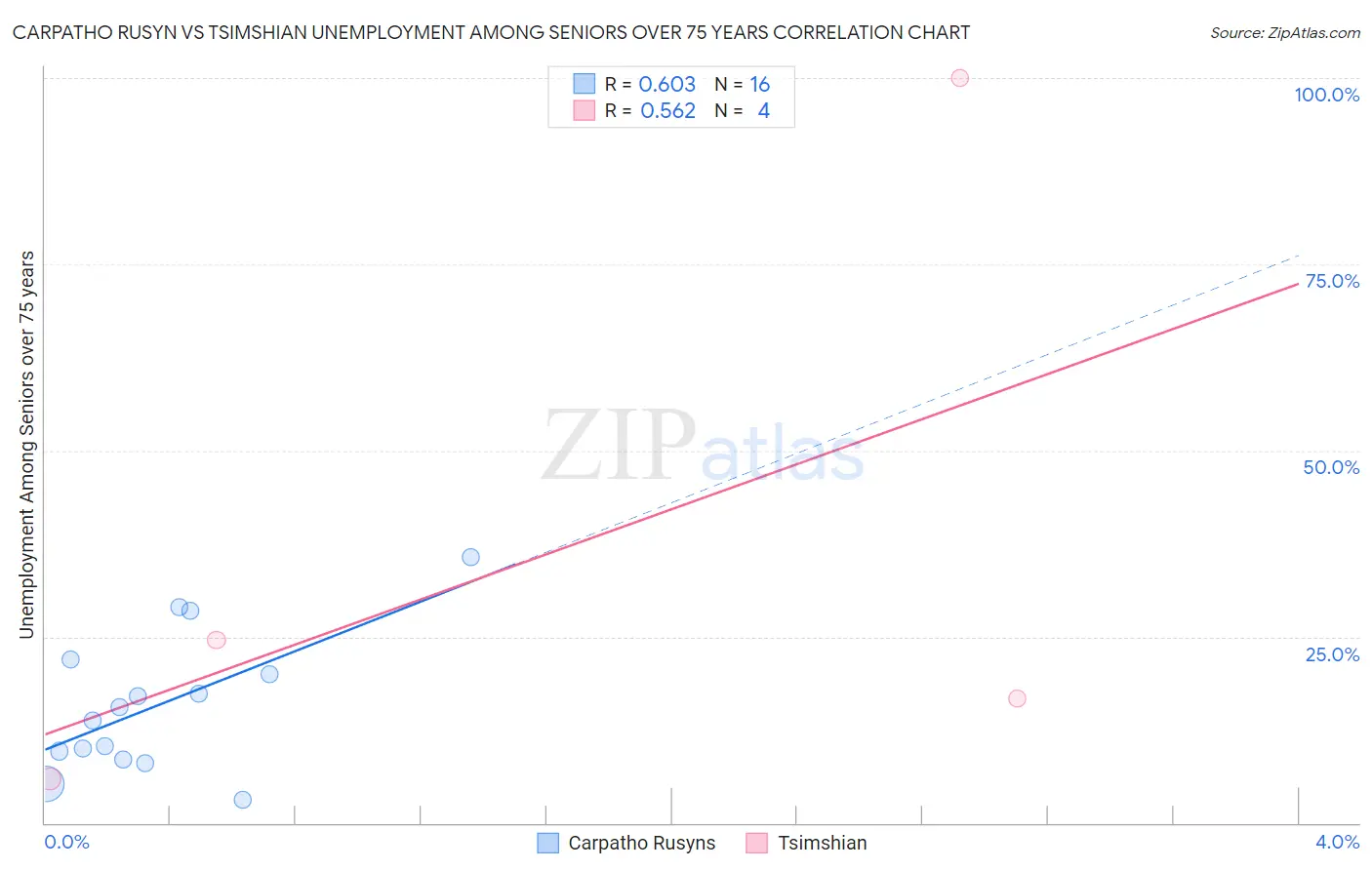 Carpatho Rusyn vs Tsimshian Unemployment Among Seniors over 75 years