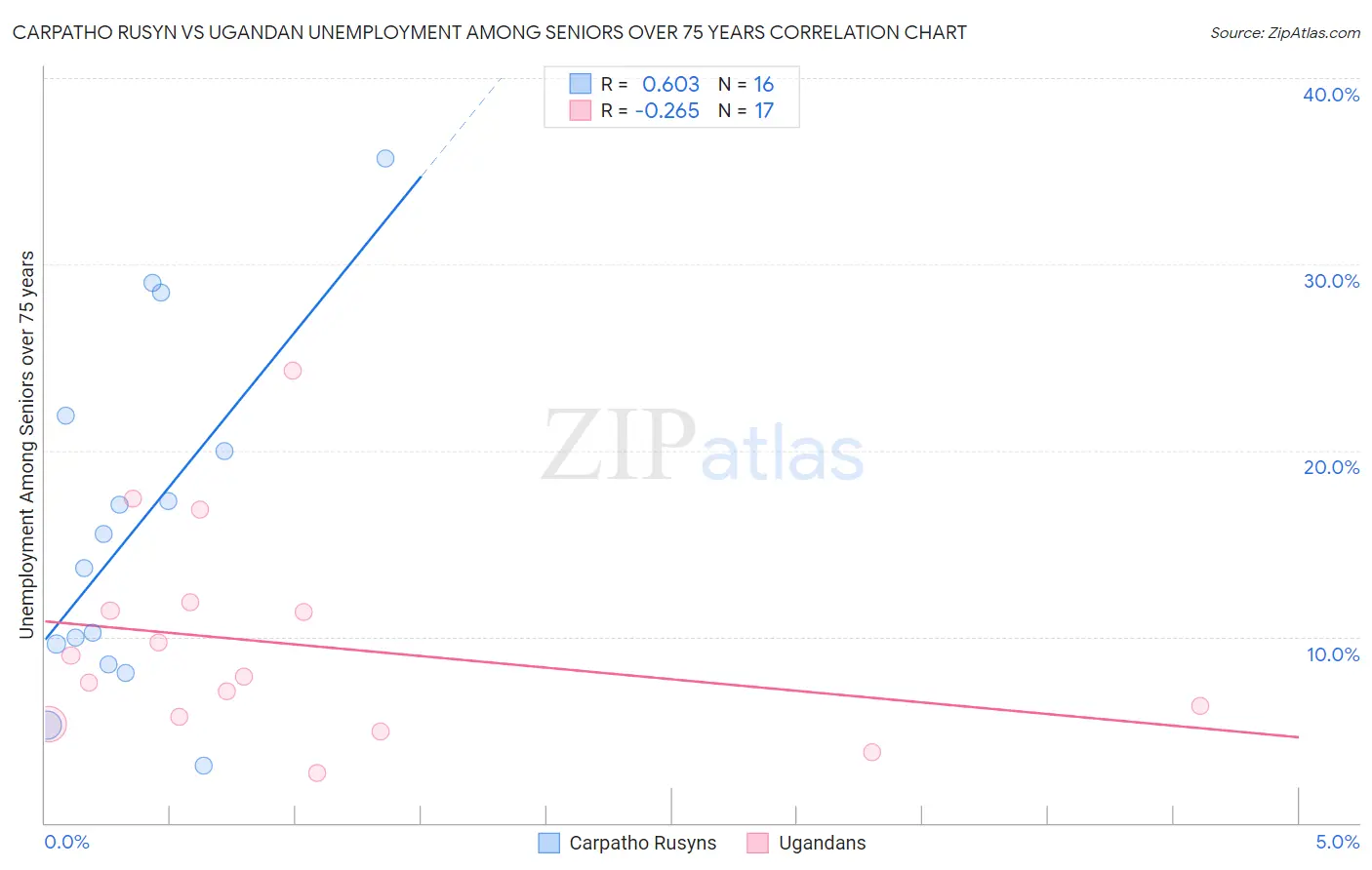 Carpatho Rusyn vs Ugandan Unemployment Among Seniors over 75 years