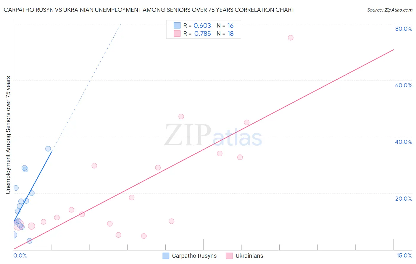Carpatho Rusyn vs Ukrainian Unemployment Among Seniors over 75 years