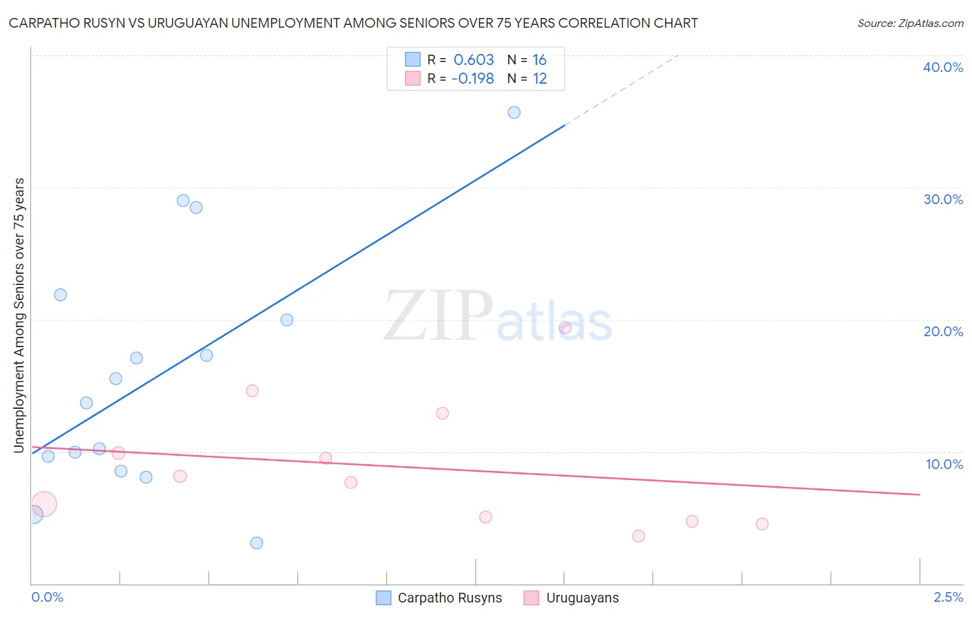 Carpatho Rusyn vs Uruguayan Unemployment Among Seniors over 75 years
