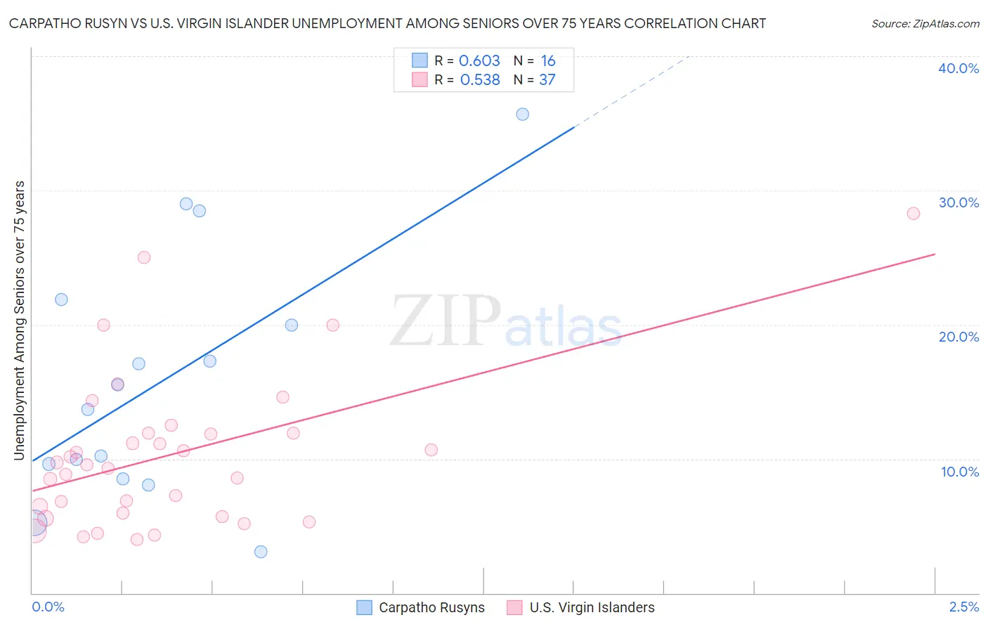 Carpatho Rusyn vs U.S. Virgin Islander Unemployment Among Seniors over 75 years