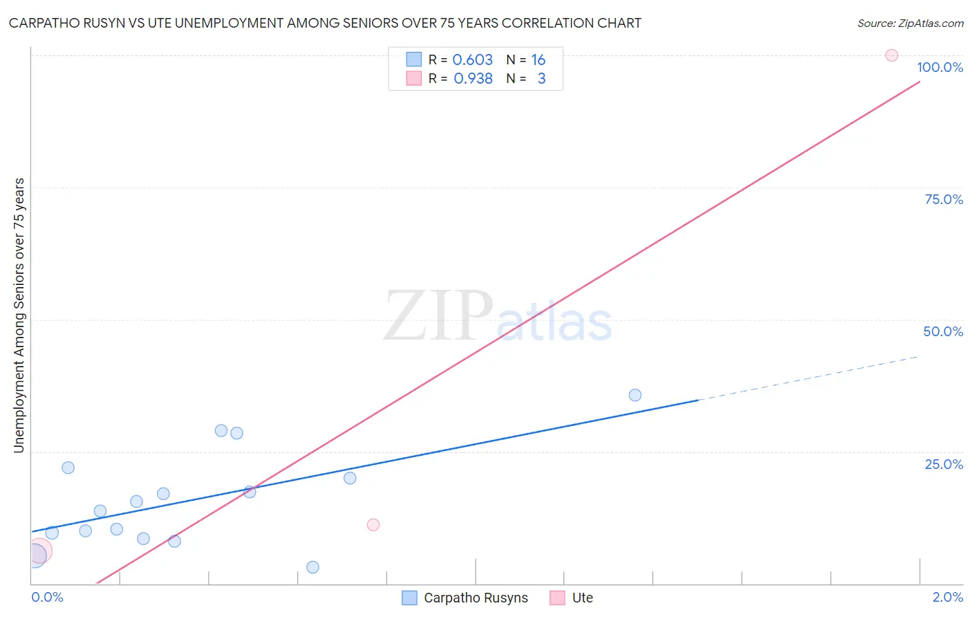 Carpatho Rusyn vs Ute Unemployment Among Seniors over 75 years