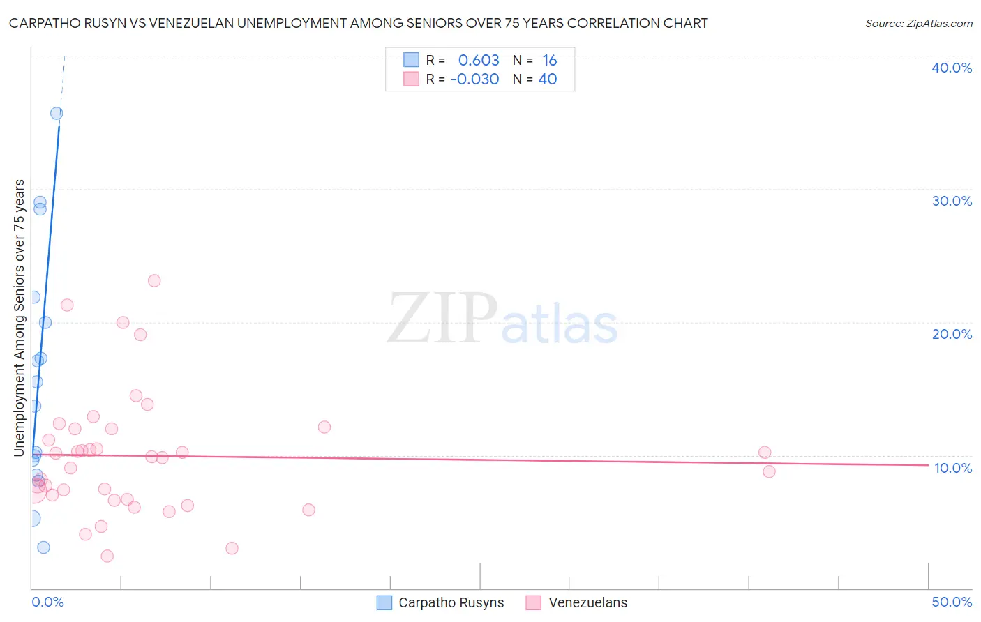 Carpatho Rusyn vs Venezuelan Unemployment Among Seniors over 75 years