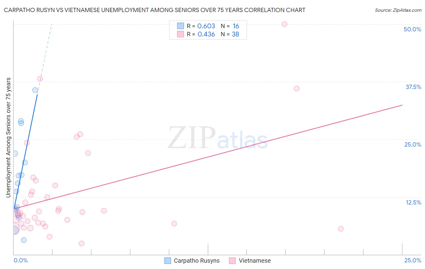 Carpatho Rusyn vs Vietnamese Unemployment Among Seniors over 75 years