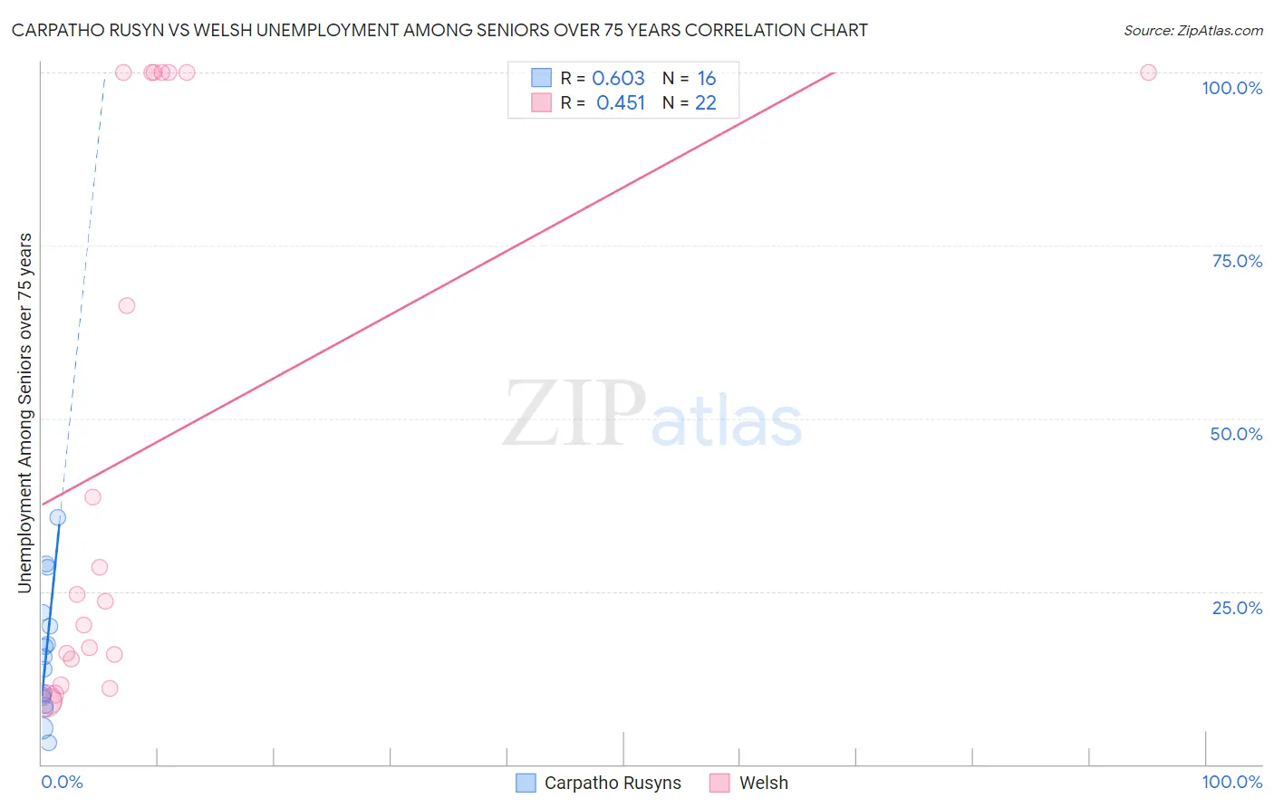 Carpatho Rusyn vs Welsh Unemployment Among Seniors over 75 years