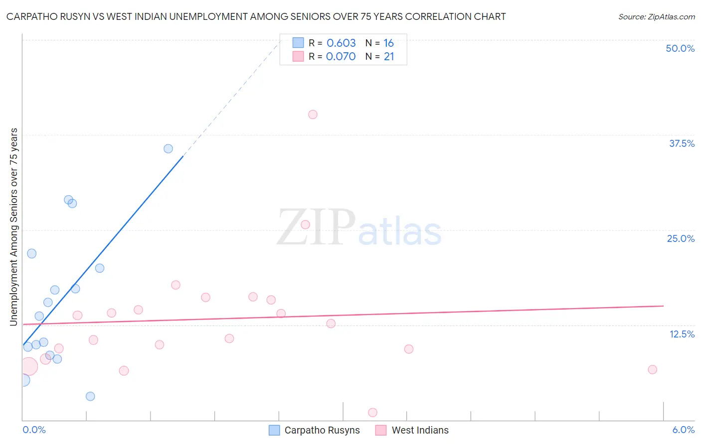 Carpatho Rusyn vs West Indian Unemployment Among Seniors over 75 years