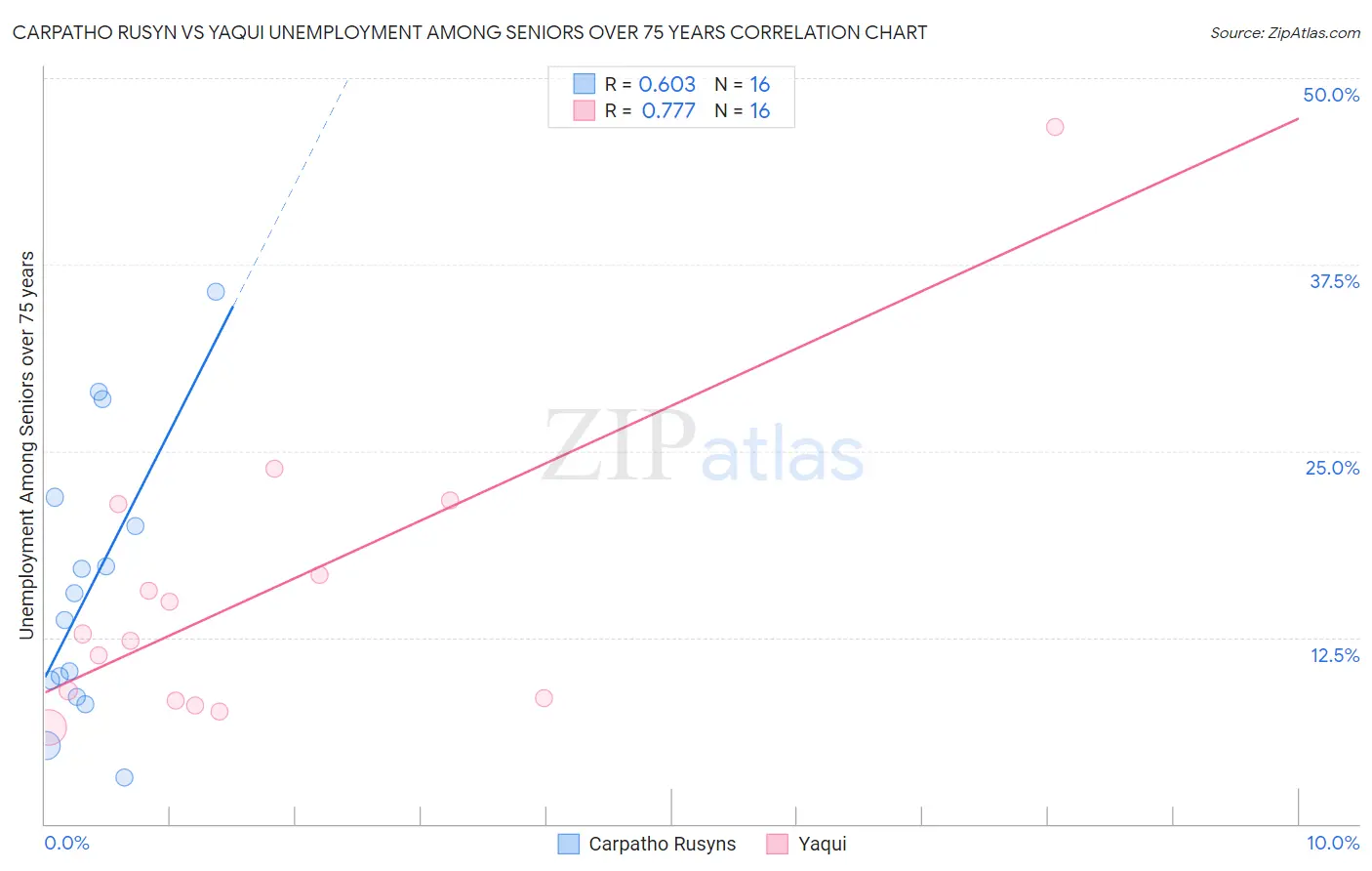 Carpatho Rusyn vs Yaqui Unemployment Among Seniors over 75 years