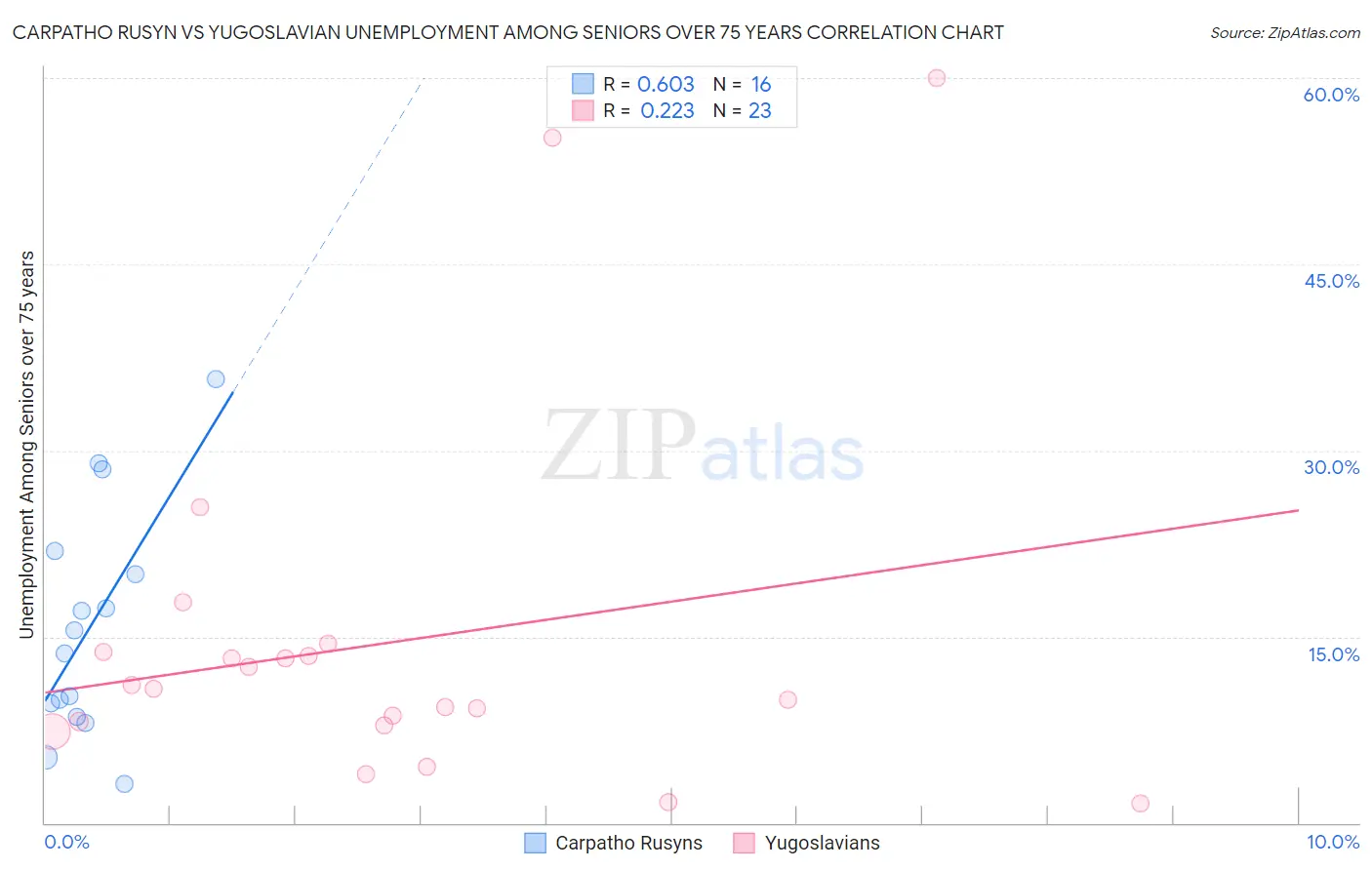 Carpatho Rusyn vs Yugoslavian Unemployment Among Seniors over 75 years