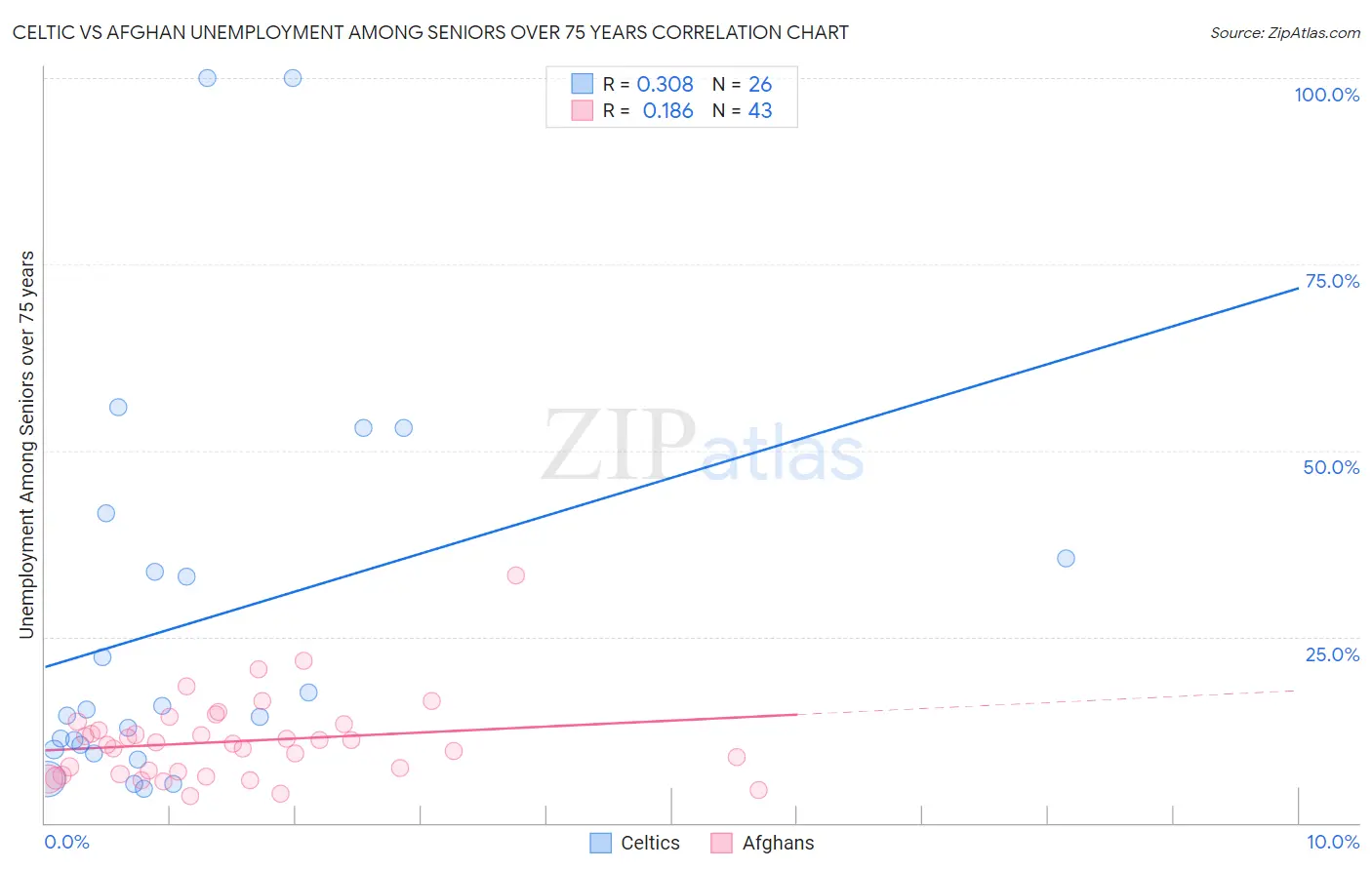 Celtic vs Afghan Unemployment Among Seniors over 75 years