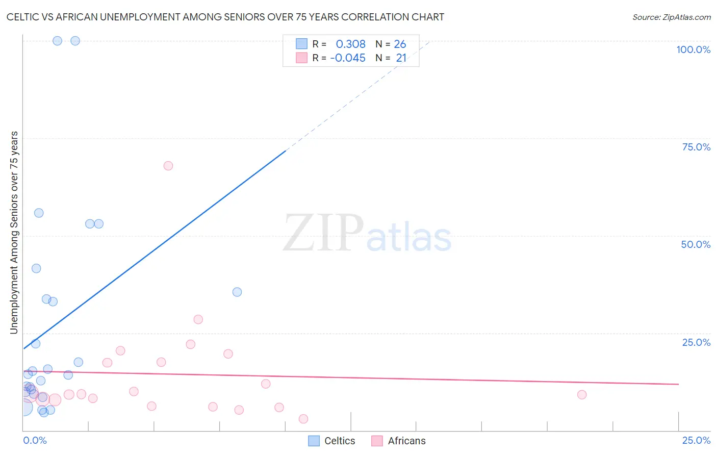 Celtic vs African Unemployment Among Seniors over 75 years