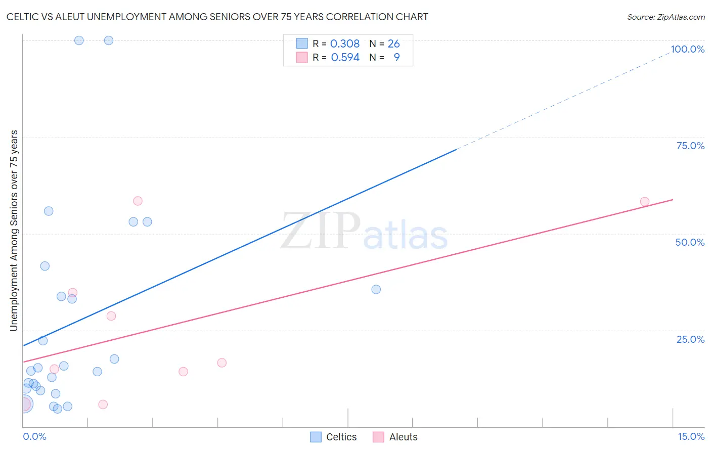 Celtic vs Aleut Unemployment Among Seniors over 75 years