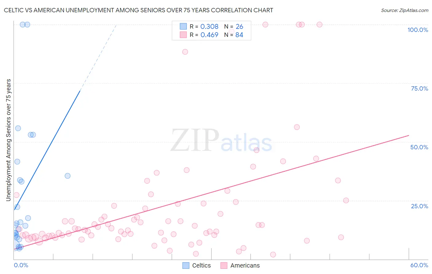 Celtic vs American Unemployment Among Seniors over 75 years