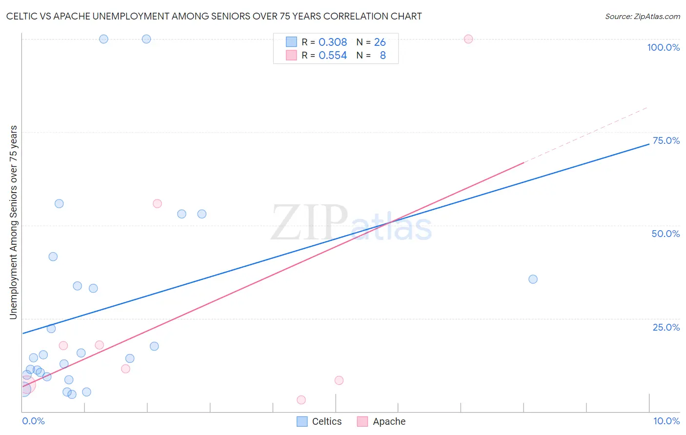 Celtic vs Apache Unemployment Among Seniors over 75 years