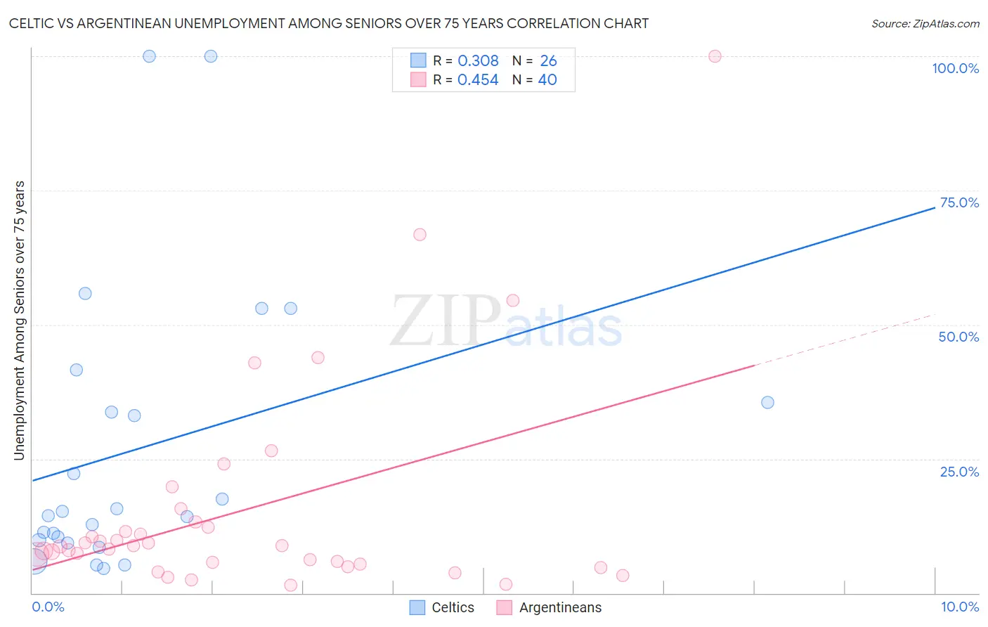 Celtic vs Argentinean Unemployment Among Seniors over 75 years