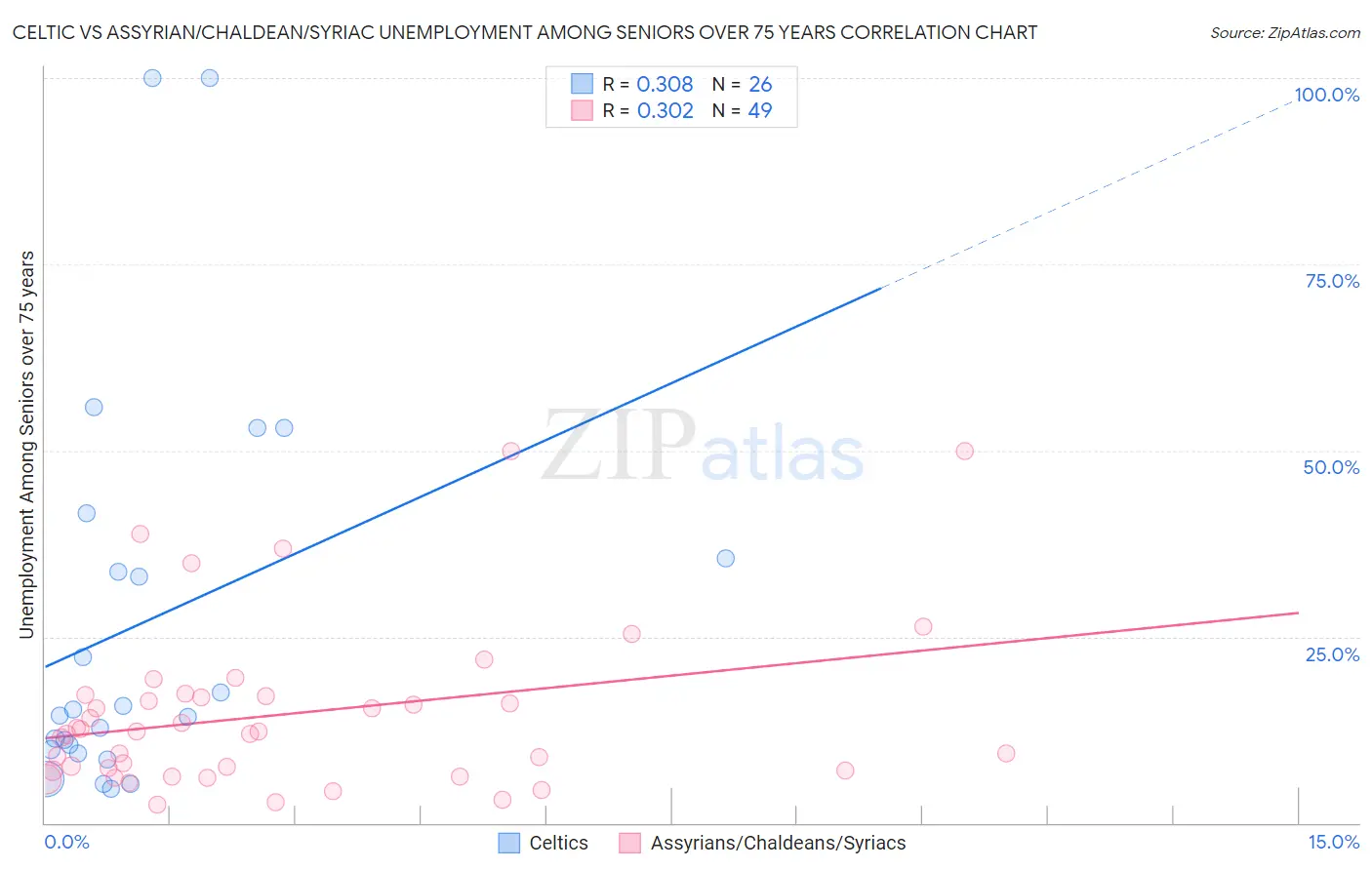 Celtic vs Assyrian/Chaldean/Syriac Unemployment Among Seniors over 75 years