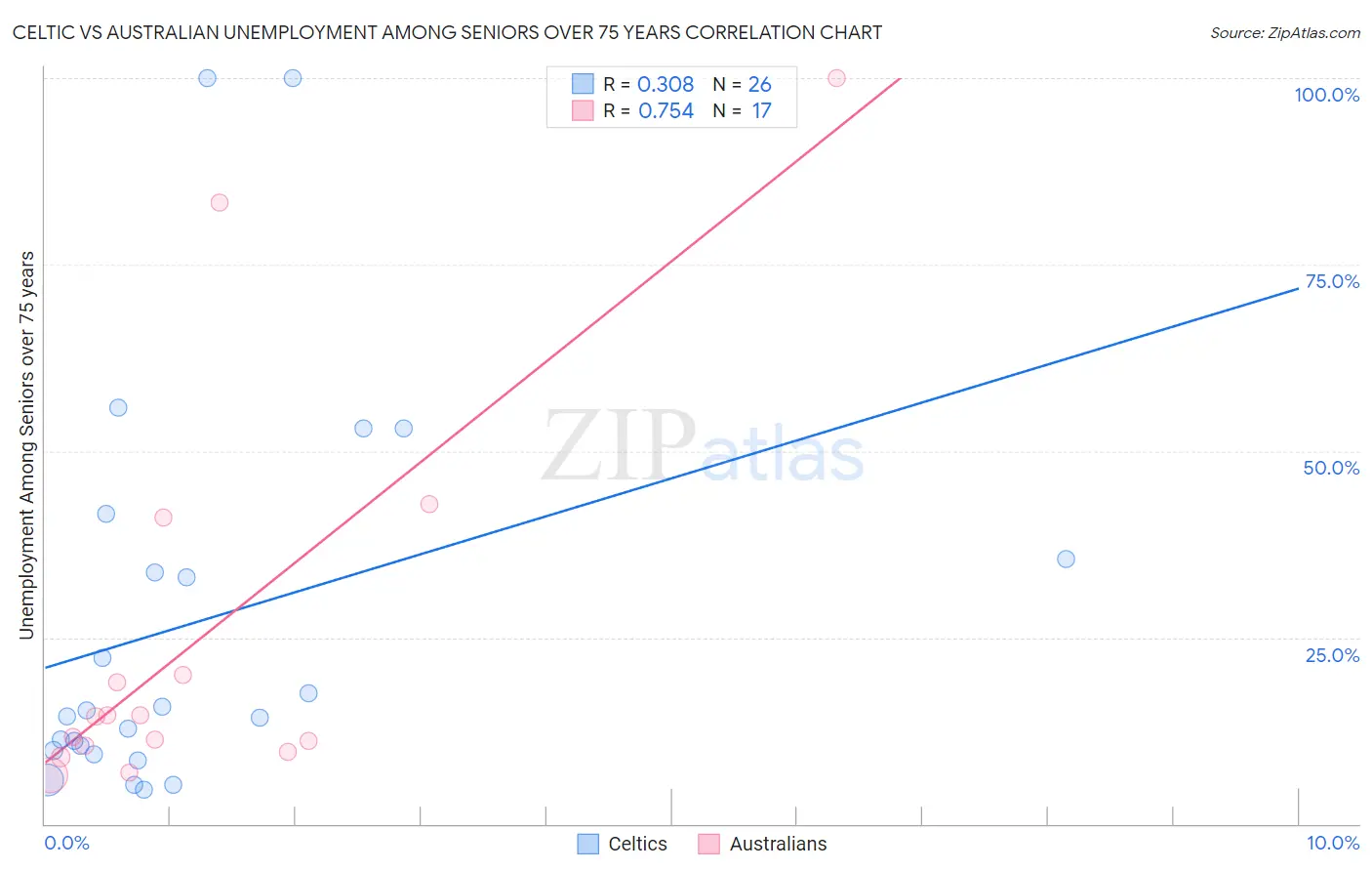 Celtic vs Australian Unemployment Among Seniors over 75 years