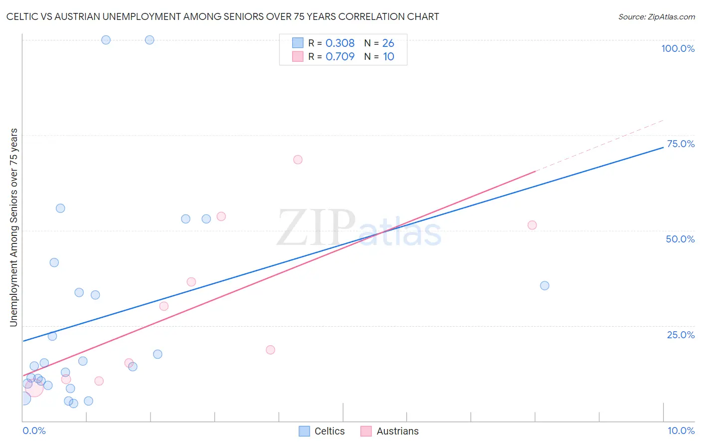 Celtic vs Austrian Unemployment Among Seniors over 75 years
