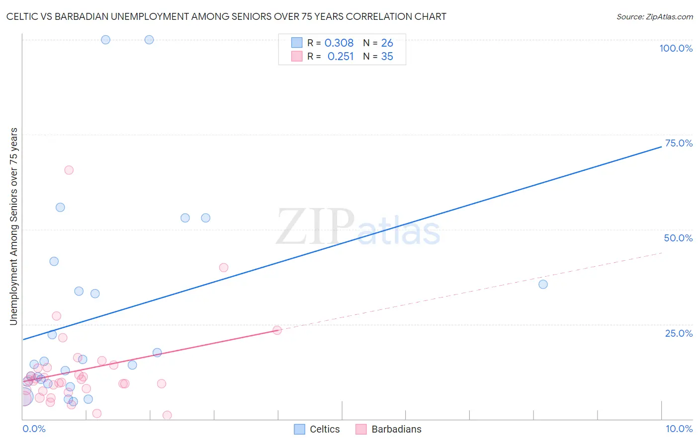 Celtic vs Barbadian Unemployment Among Seniors over 75 years