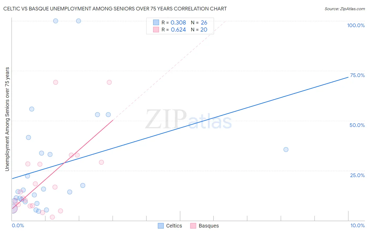 Celtic vs Basque Unemployment Among Seniors over 75 years