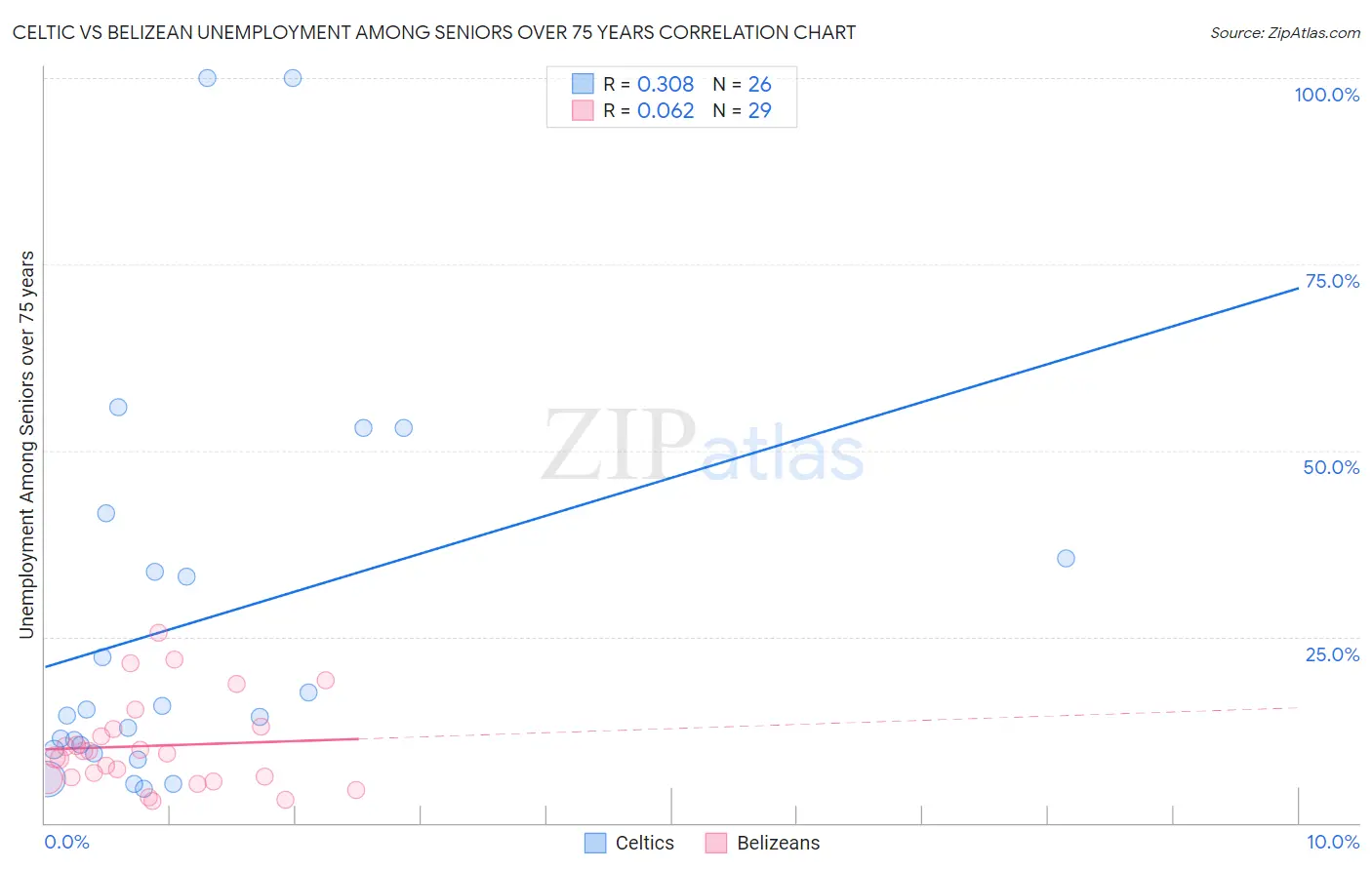 Celtic vs Belizean Unemployment Among Seniors over 75 years