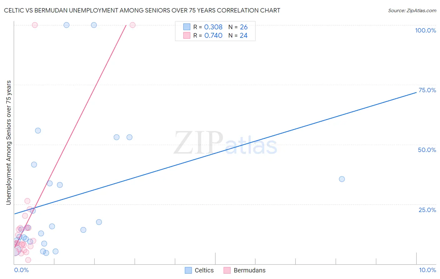 Celtic vs Bermudan Unemployment Among Seniors over 75 years