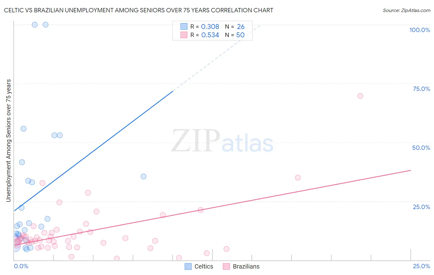 Celtic vs Brazilian Unemployment Among Seniors over 75 years