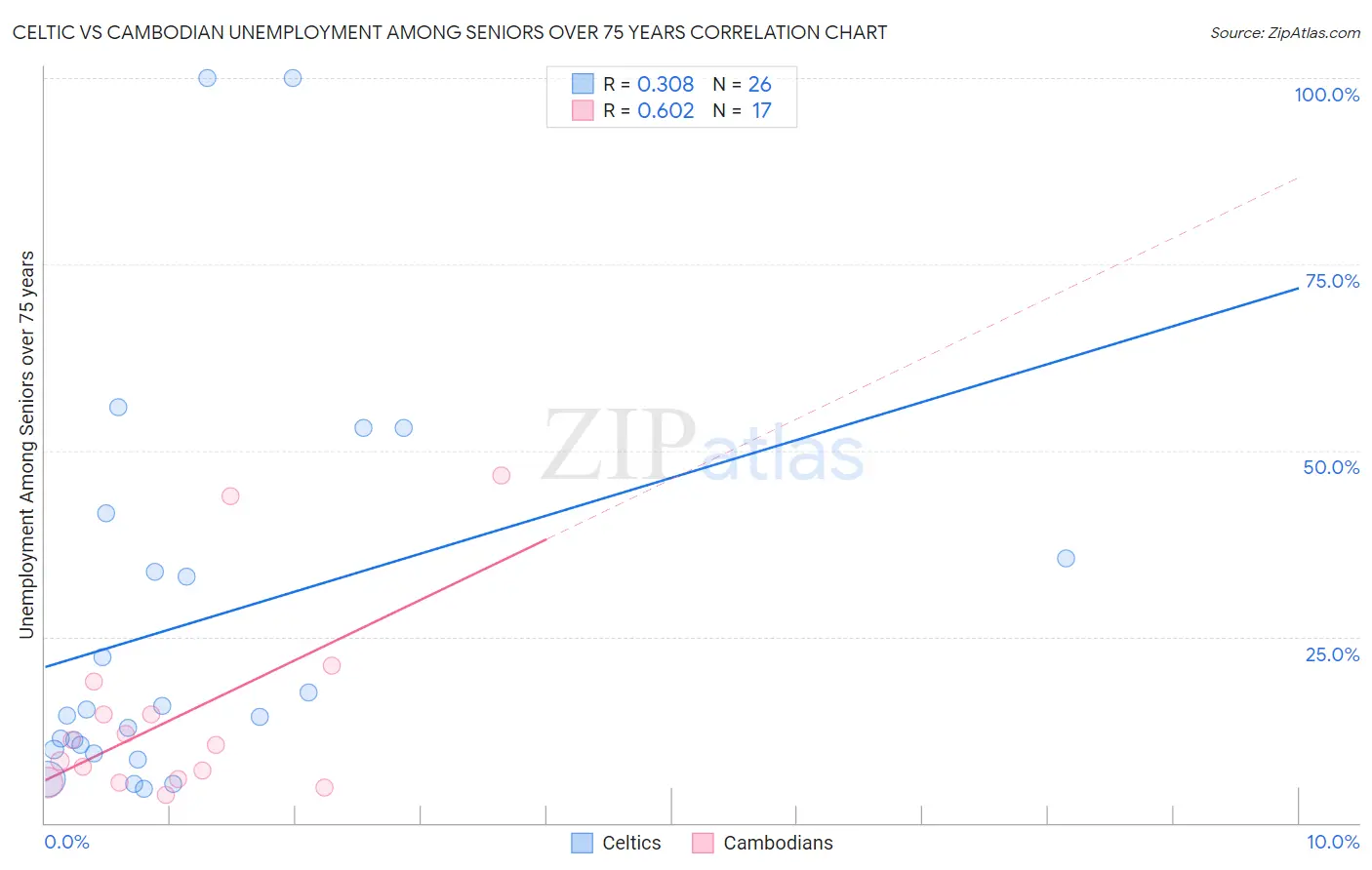 Celtic vs Cambodian Unemployment Among Seniors over 75 years