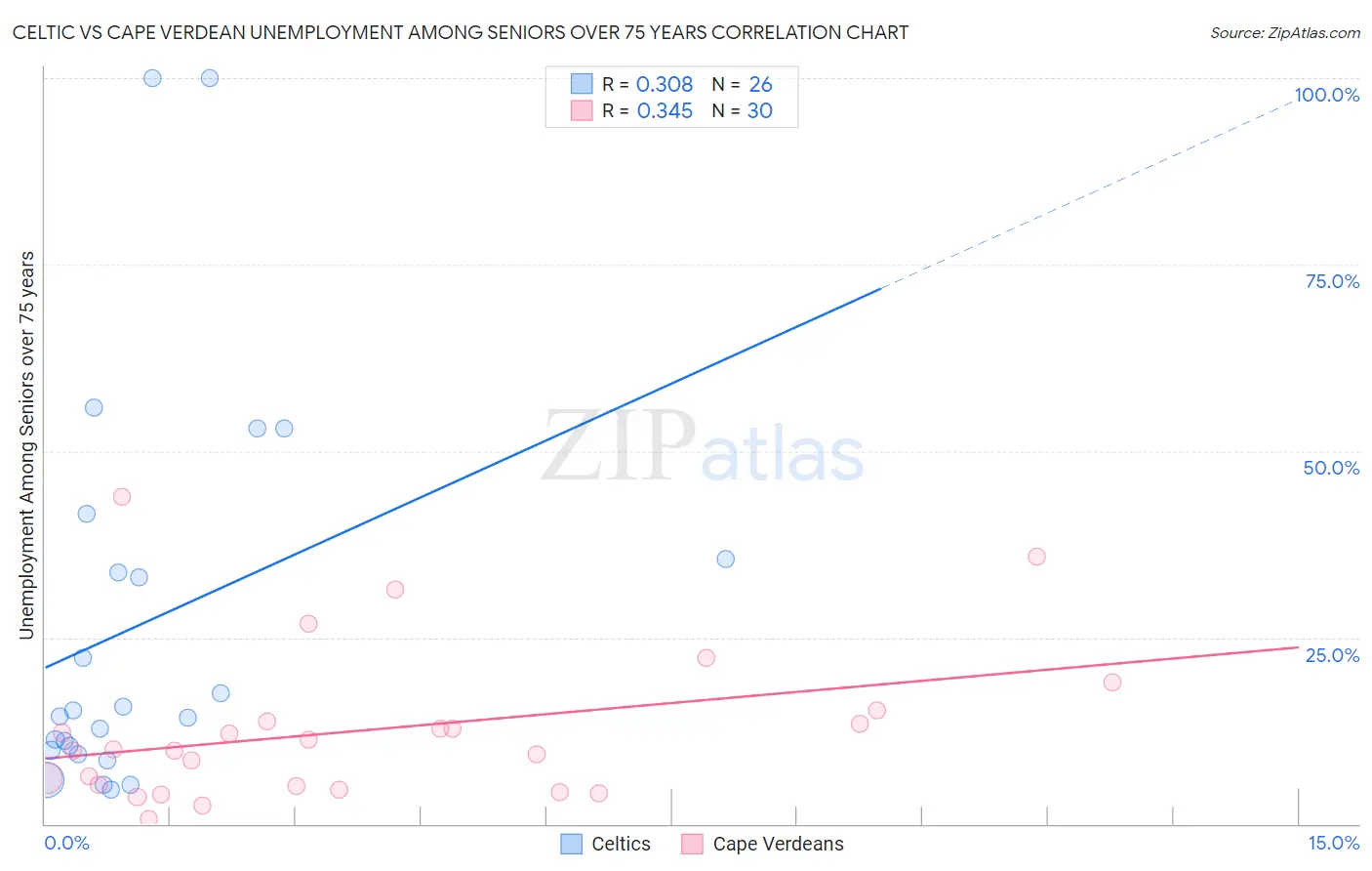 Celtic vs Cape Verdean Unemployment Among Seniors over 75 years