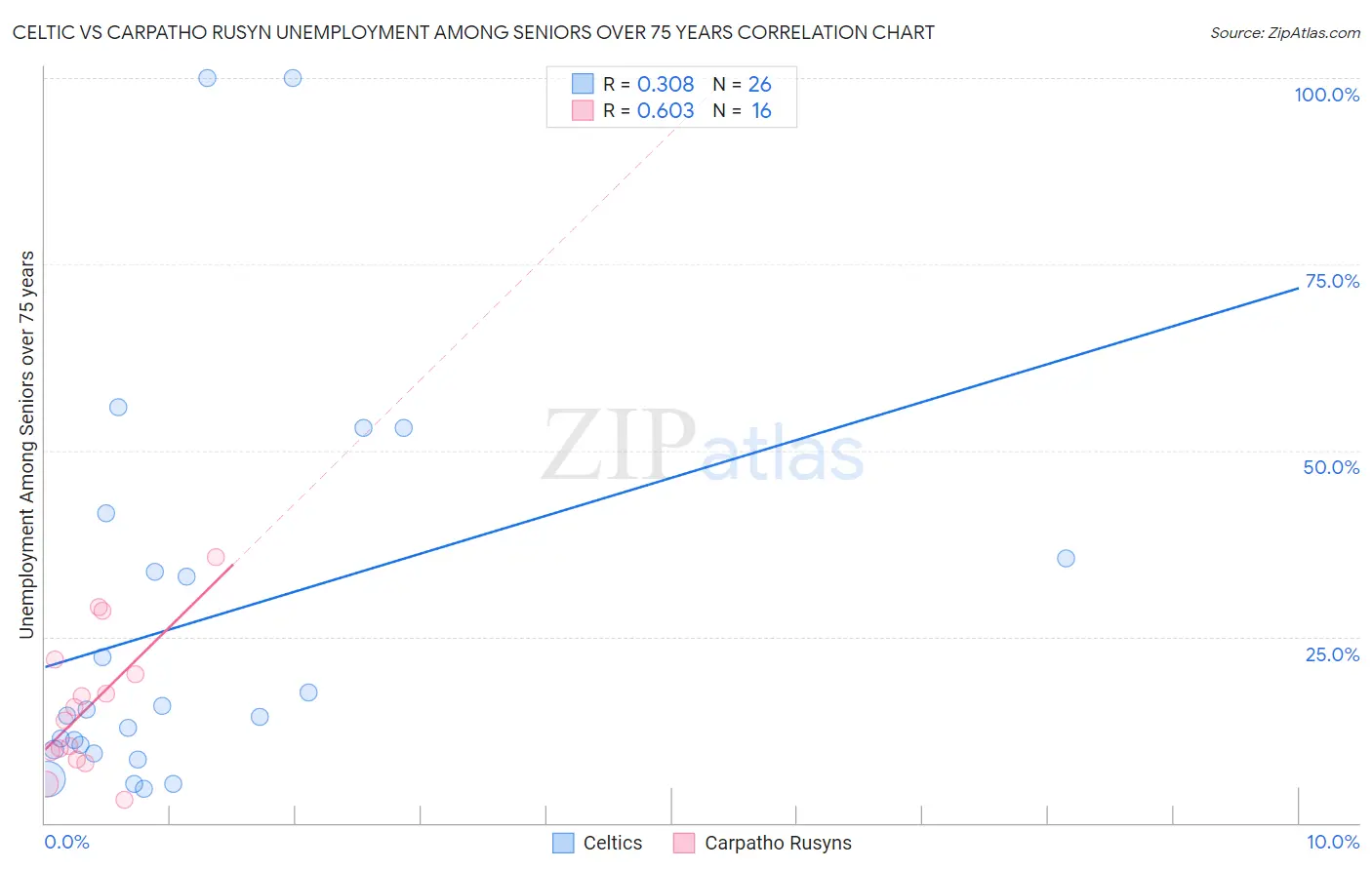 Celtic vs Carpatho Rusyn Unemployment Among Seniors over 75 years