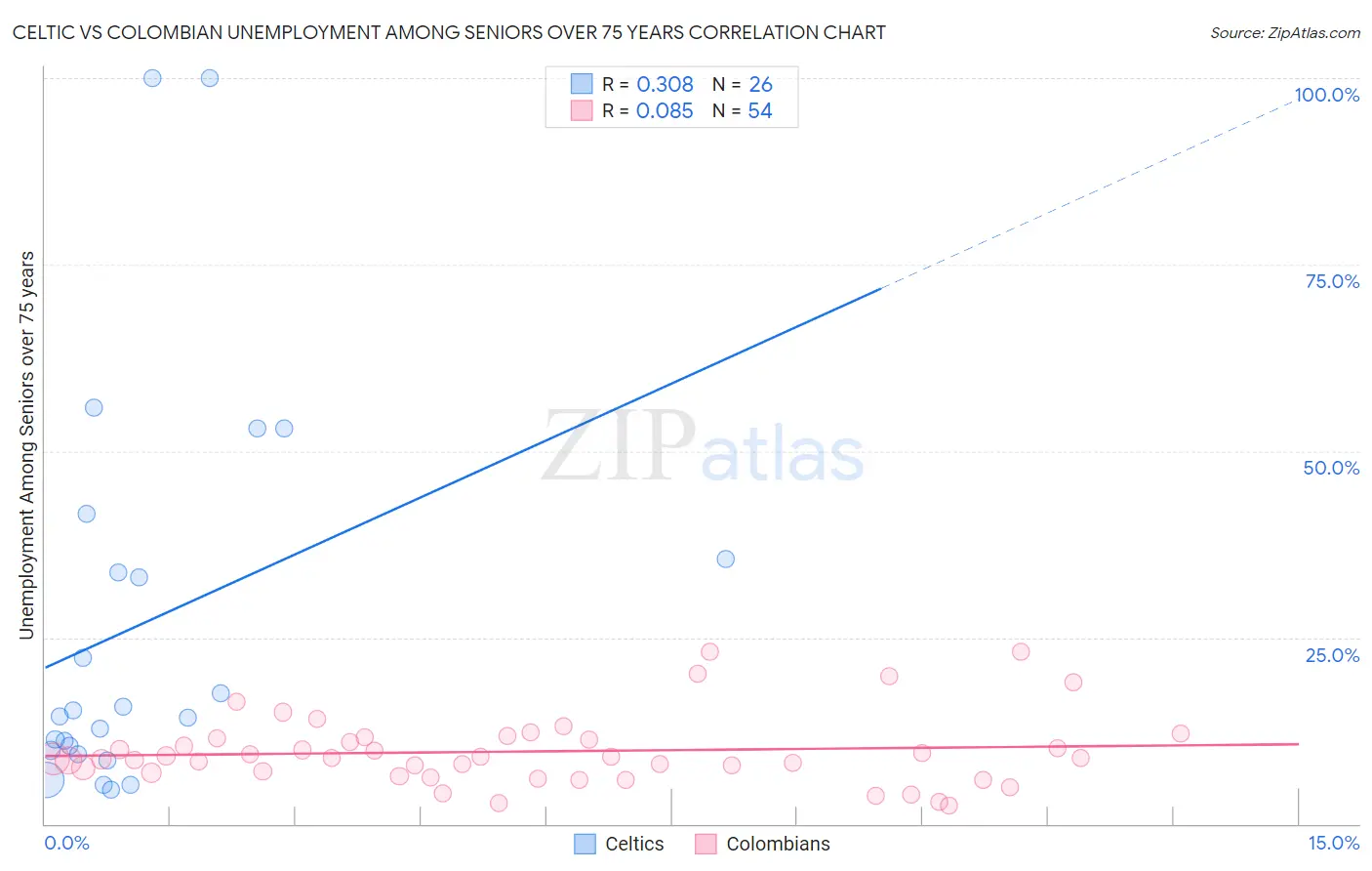 Celtic vs Colombian Unemployment Among Seniors over 75 years