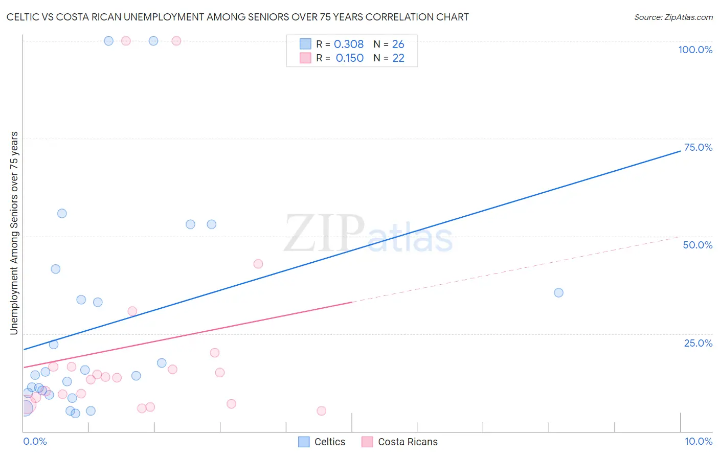 Celtic vs Costa Rican Unemployment Among Seniors over 75 years