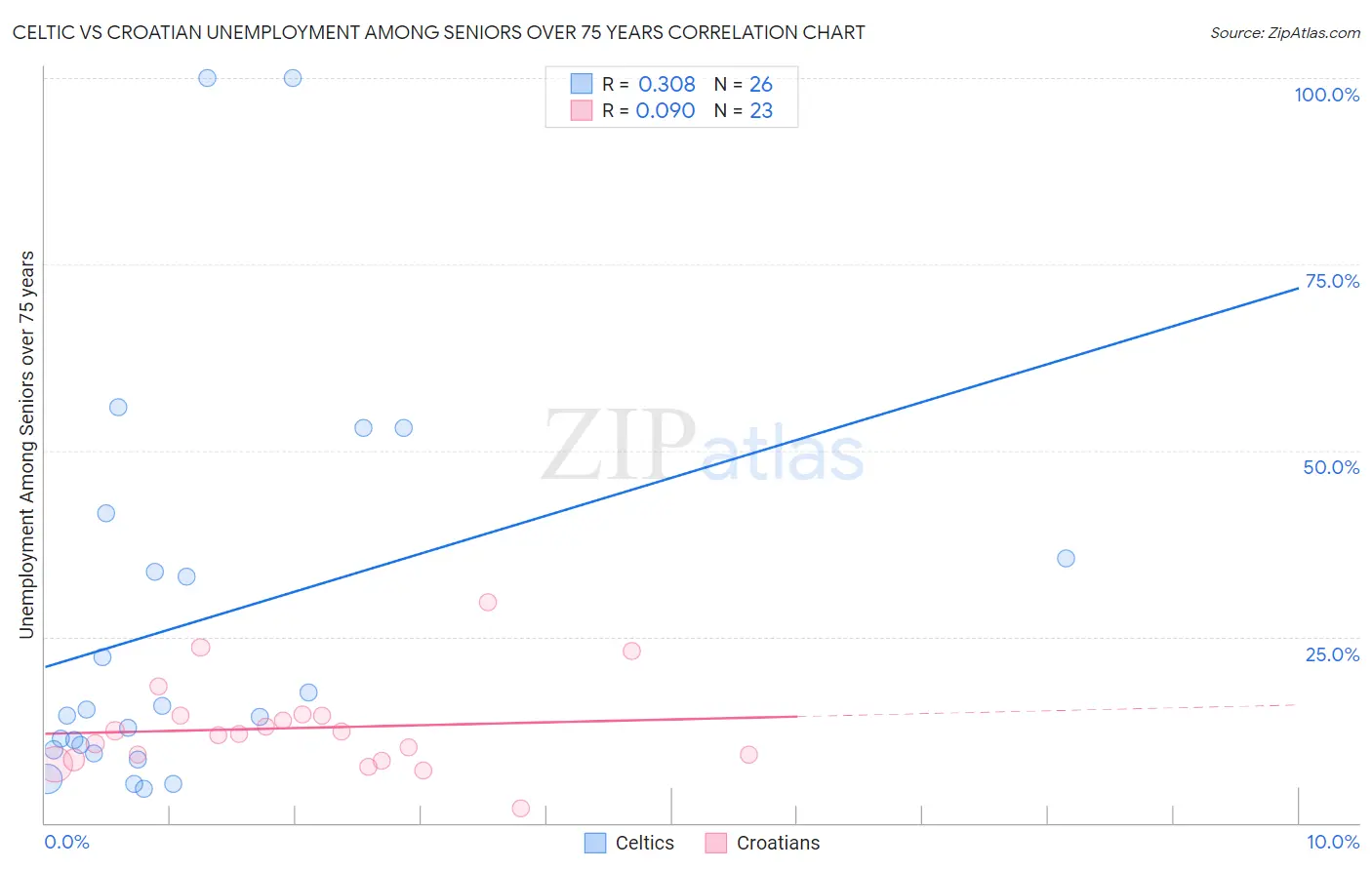 Celtic vs Croatian Unemployment Among Seniors over 75 years